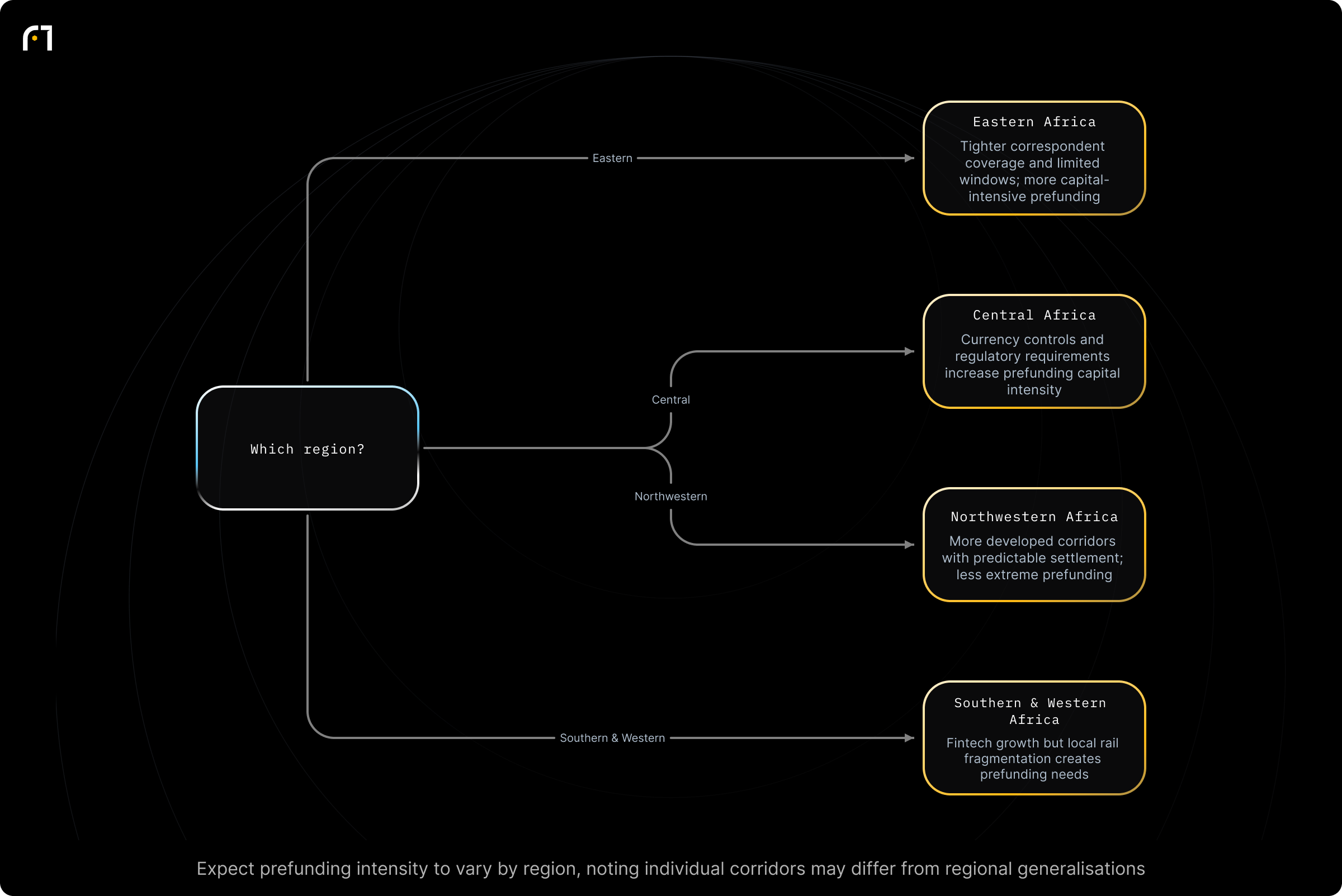 Decision diagram: Classify which African corridors are most prefunding-intensive. Which corridor/region is the payment corridor in, and how prefunding-intensive is it? Outcomes: Eastern Africa — tighter correspondent banking coverage and limited settlement windows; more capital-intensive prefunding.; Central Africa — often involves currency controls and regulatory requirements that make prefunding particularly...