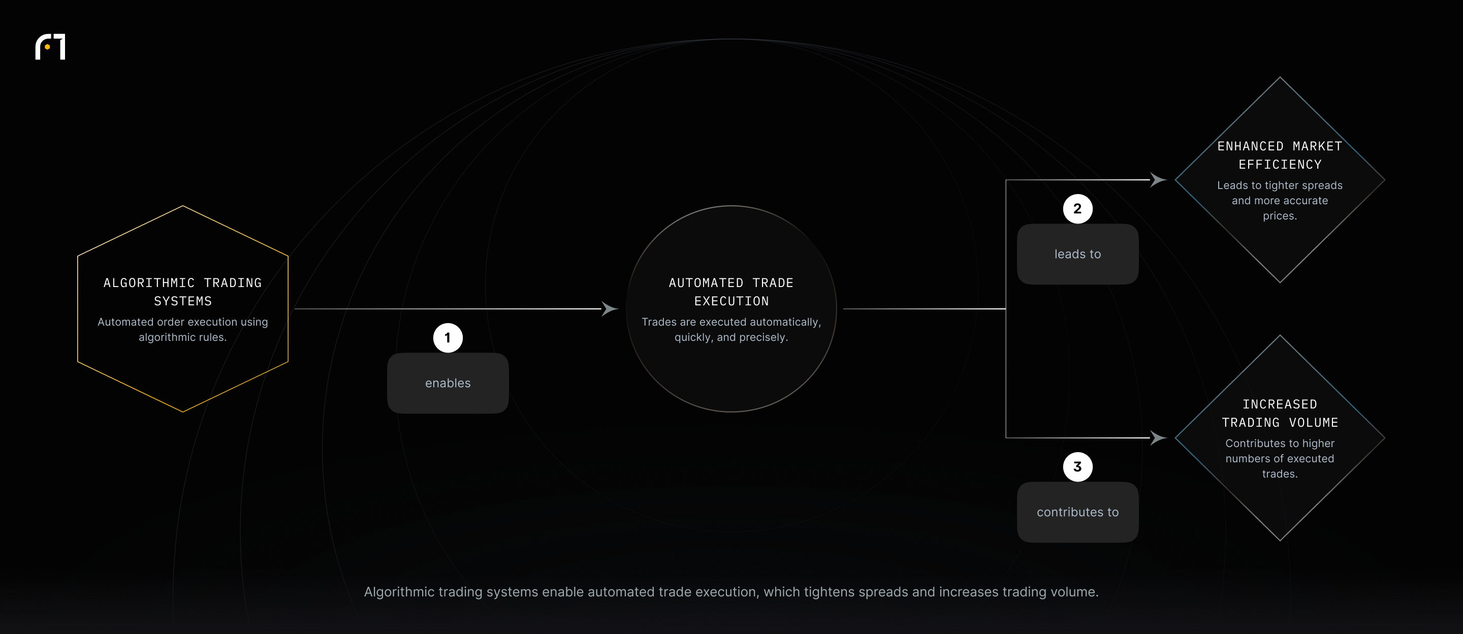 Algorithmic trading systems enable automated trade execution. This automated execution leads to enhanced market efficiency with tighter spreads and to increased trading volume.