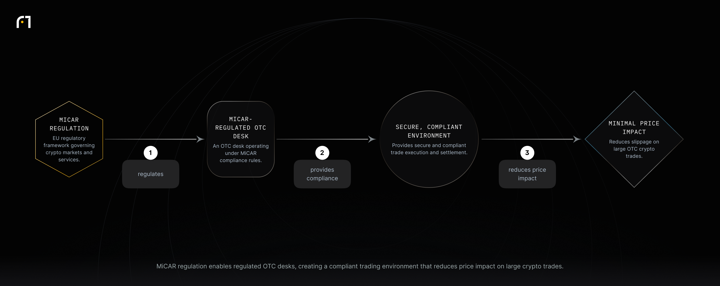 MiCAR regulation governs OTC desks. Regulated OTC desks provide a secure, compliant trading venue, which in turn lowers price impact and slippage for large crypto trades.