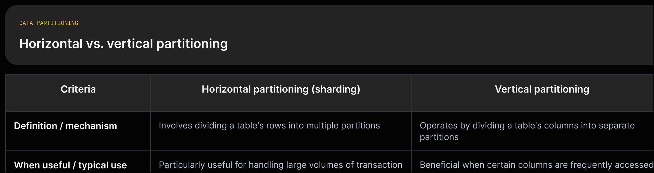 A two-column comparison of horizontal vs vertical partitioning with short definition and typical uses quoted from the source.