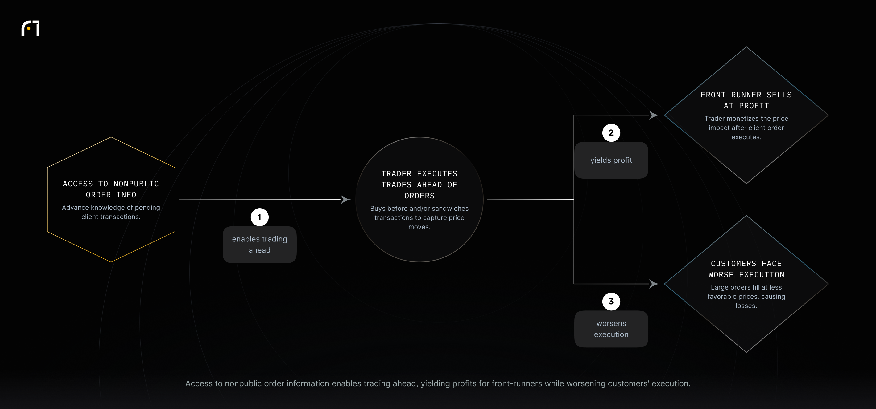 Chain: access to nonpublic order info enables traders to trade ahead, which yields profit for the front-runner and worsens execution for customers.