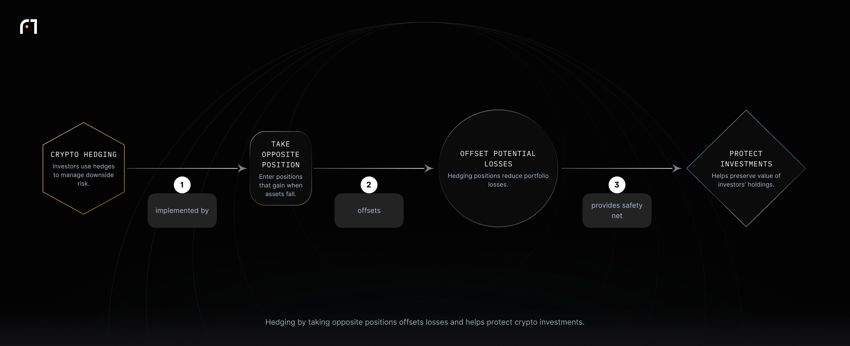 Flow: Crypto hedging is implemented by taking opposite positions, which offsets potential losses and provides a safety net that protects investments.