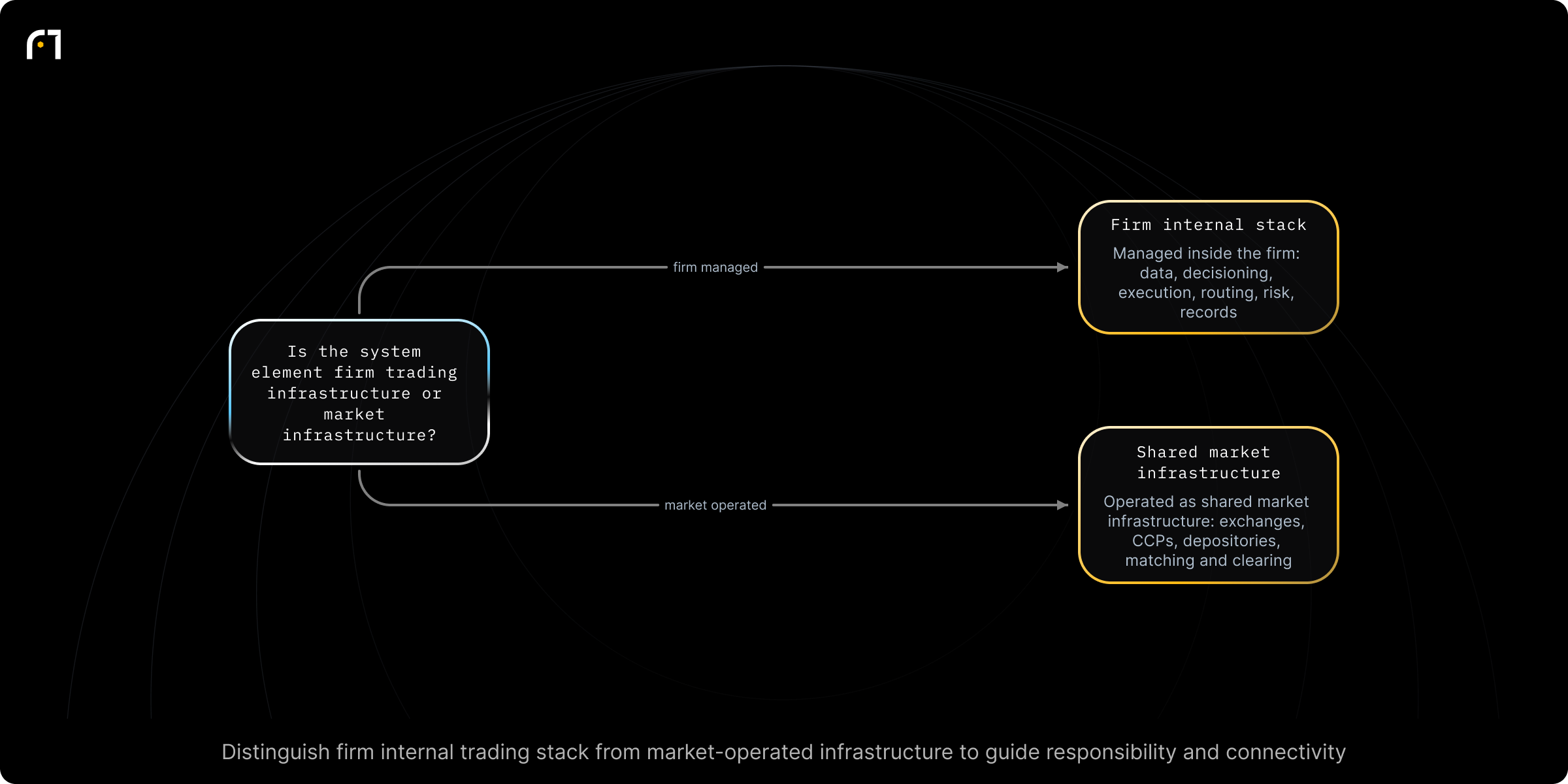 Decision diagram: Classify component as Trading Infrastructure vs Market Infrastructure. Is this system element part of a firm's internal trading infrastructure or part of shared market infrastructure? Outcomes: Managed by firm's internal trading infrastructure (data, decisioning, execution, connectivity, routing, risk, records).; Operated as shared market infrastructure (exchanges, CCPs, depositories - matching,...