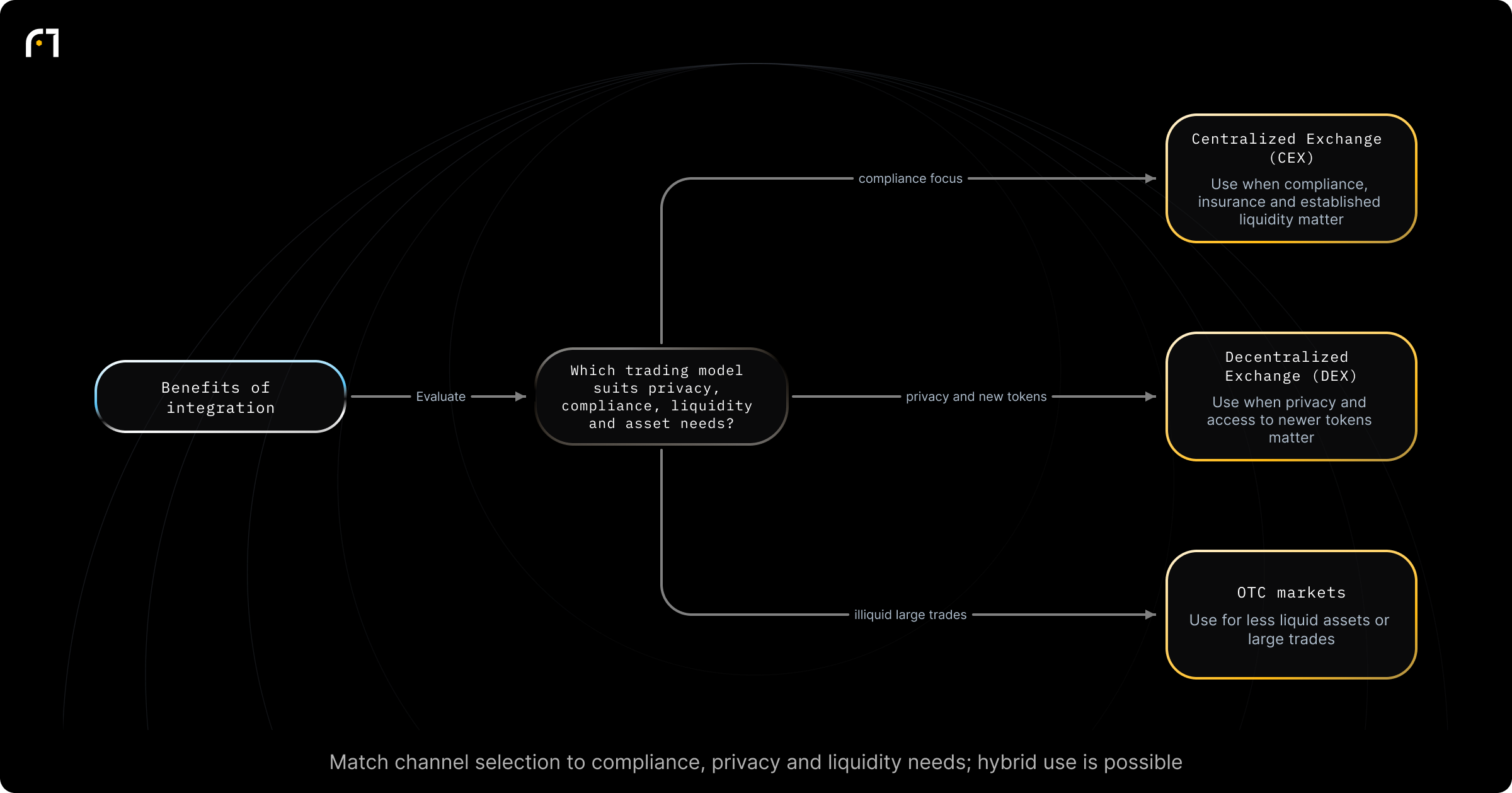Decision diagram: Pick the trading channel: CEX vs DEX vs OTC (or hybrid use). Which trading model should a user/trader use based on privacy, compliance, liquidity and asset availability needs? Outcomes: CEX — use when regulatory compliance, insurance protections, and established liquidity are priorities; DEX — use when privacy and access to newer tokens are priorities; OTC — use for less liquid assets or large...