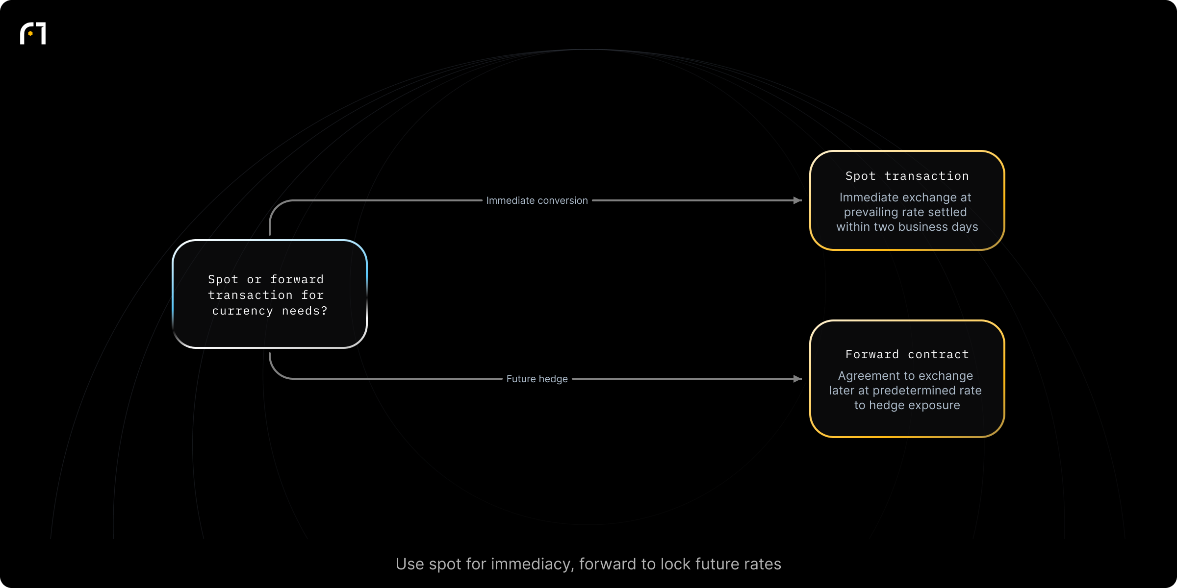 Decision diagram: Choose between spot and forward FX transactions. Does the business need immediate currency conversion (spot) or to hedge future exposure (forward)? Outcomes: Immediate exchange at the prevailing spot rate, typically settled within two business days; Agreement to exchange currencies at a future date at a predetermined rate to hedge future currency risk