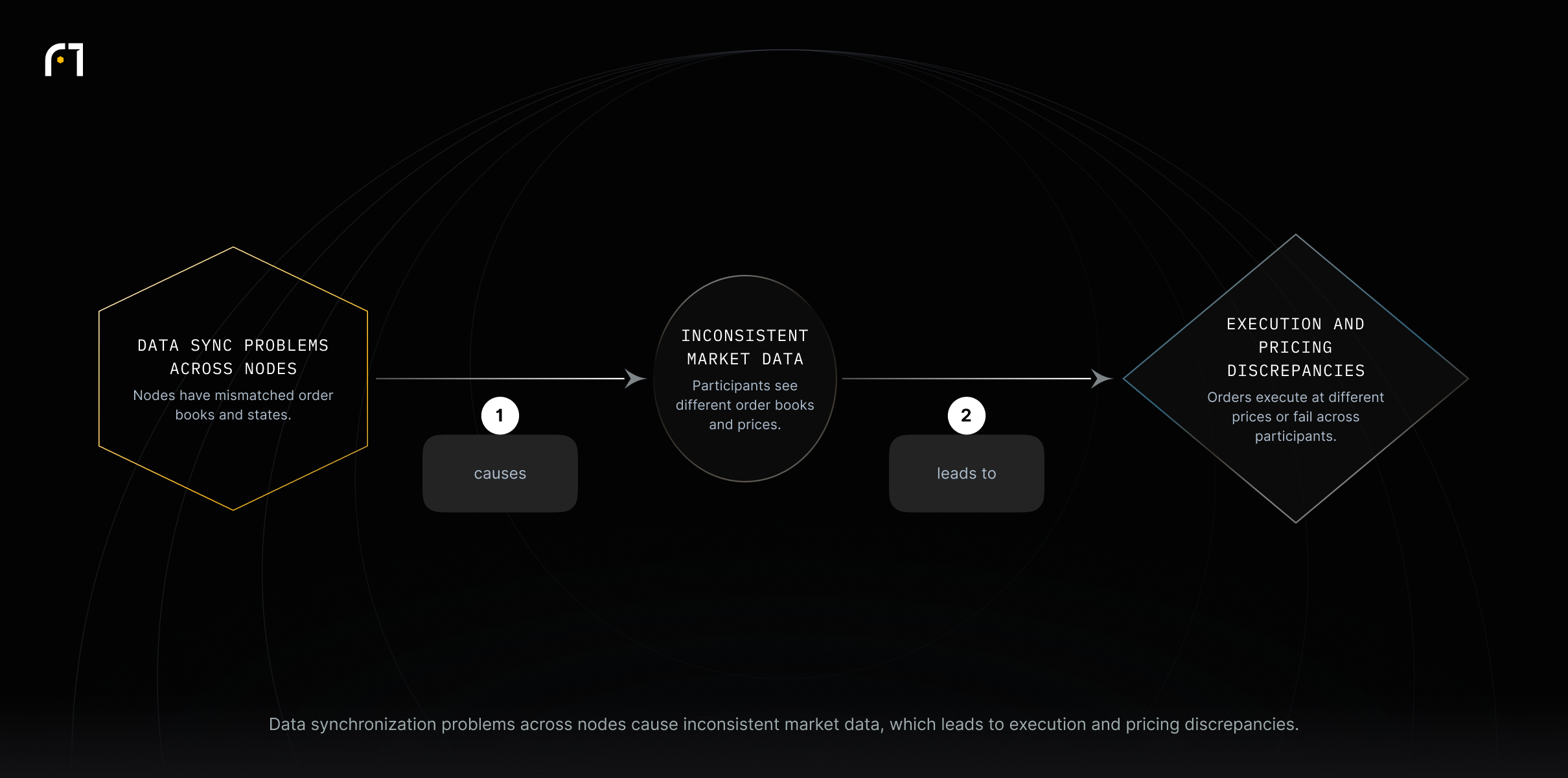 When nodes are out of sync, participants see inconsistent market data and that can cause discrepancies in order execution and pricing.