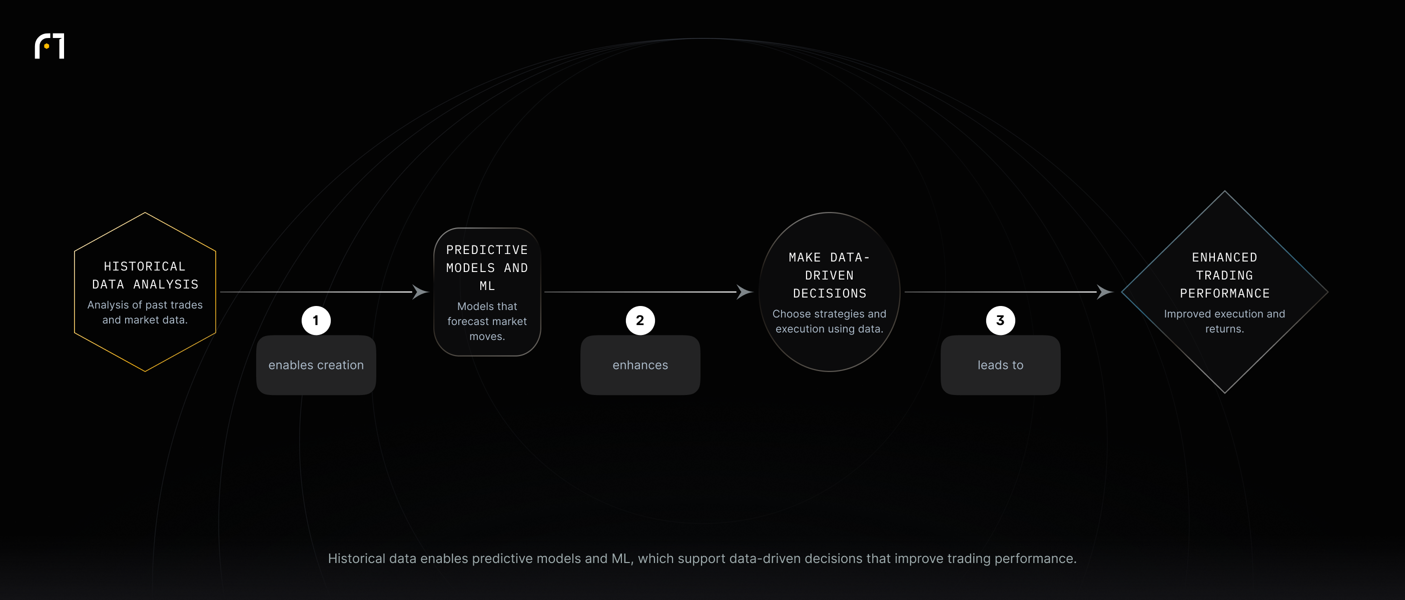 Historical data → predictive models/ML → data-driven decisions → enhanced trading performance.