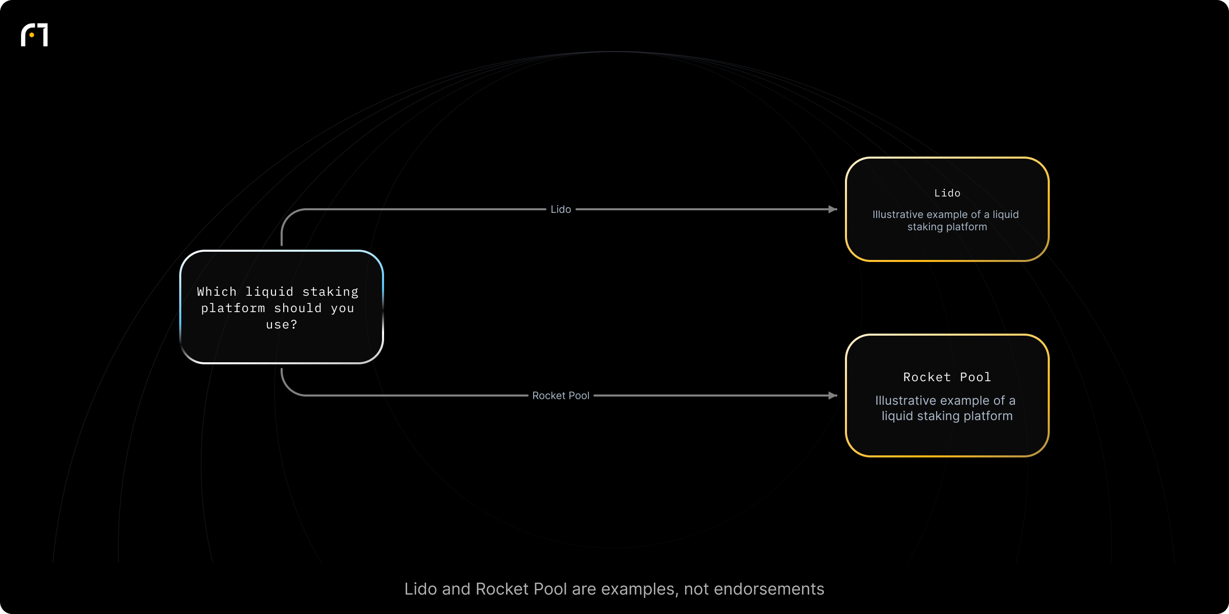 Decision diagram: Select a liquid staking platform. Which liquid staking platform should you use? Outcomes: Use Lido (example reputable platform); Use Rocket Pool (example reputable platform)