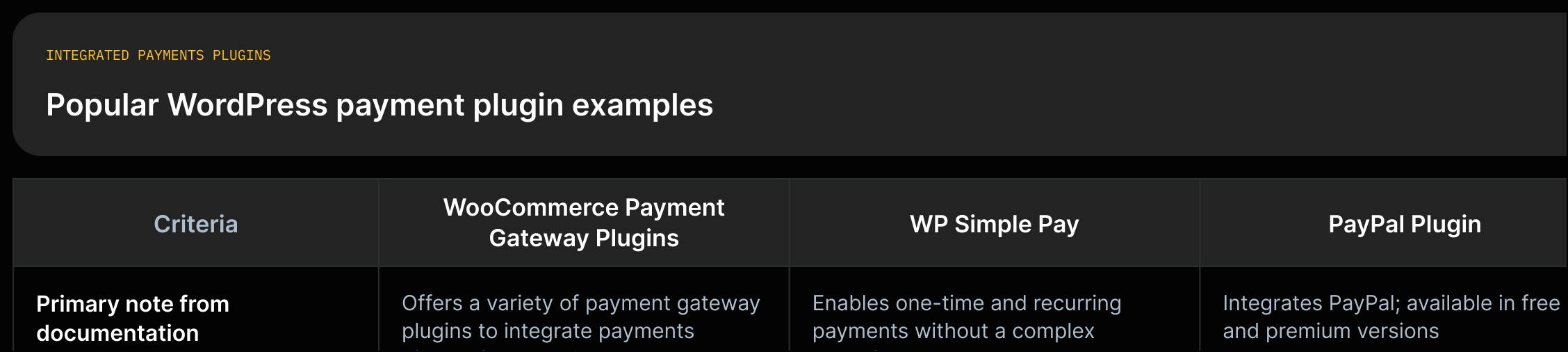 Three cards: 'WooCommerce Payment Gateway Plugins — offers a variety of payment gateway plugins to integrate payments directly into your store'; 'WP Simple Pay — accepts one-time and recurring payments without a complex shopping cart'; 'PayPal Plugin — integrate PayPal; available free and premium' (quotes from source).
