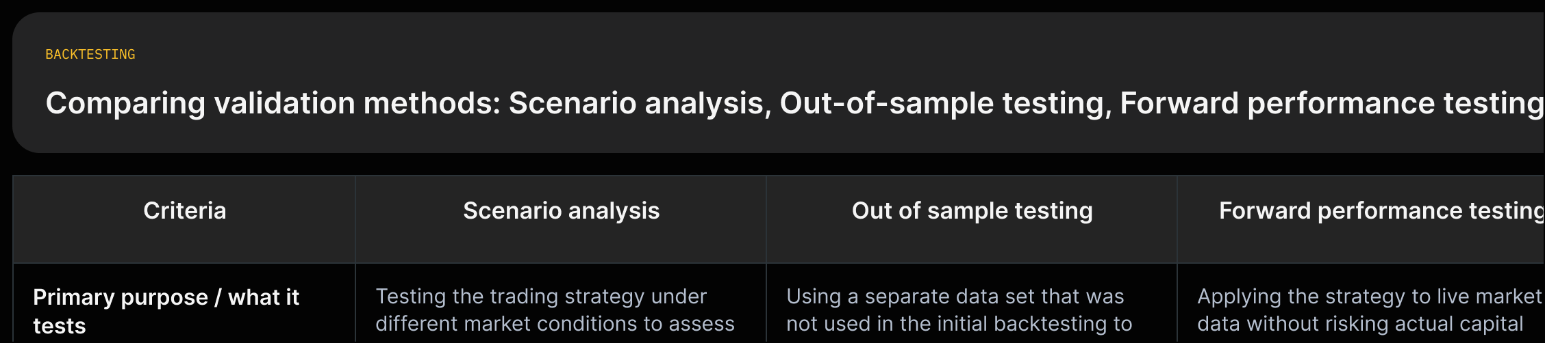 Columns: Validation method; Primary purpose; Typical use; Limitations. Rows: Scenario analysis; Out-of-sample testing; Forward performance testing. Each cell quotes the source.