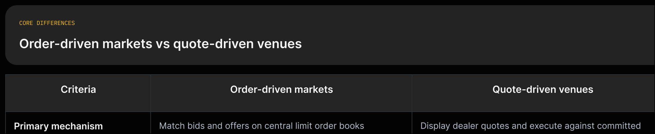 Two-column comparison: Order-driven markets (match bids/offers on central limit order books) vs Quote-driven venues (display dealer quotes and execute against committed liquidity).