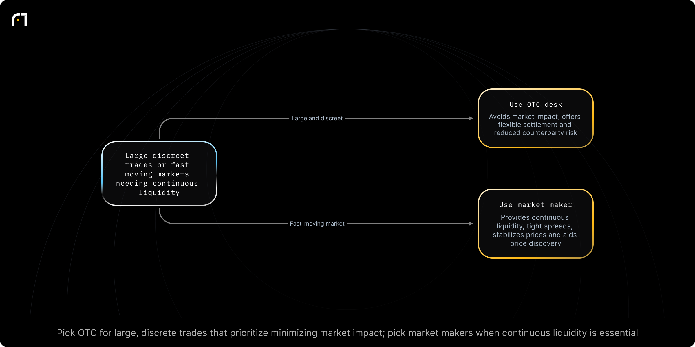 Decision diagram: Decide between OTC desk and market maker based on trade size and market speed needs. Are you executing large, discreet trades or trading in fast-moving markets needing continuous liquidity? Outcomes: OTC Desk — avoids market impact for large trades and offers personalized settlement and reduced counterparty risk; Market Maker — provides constant liquidity, stabilizes prices, and supports price...