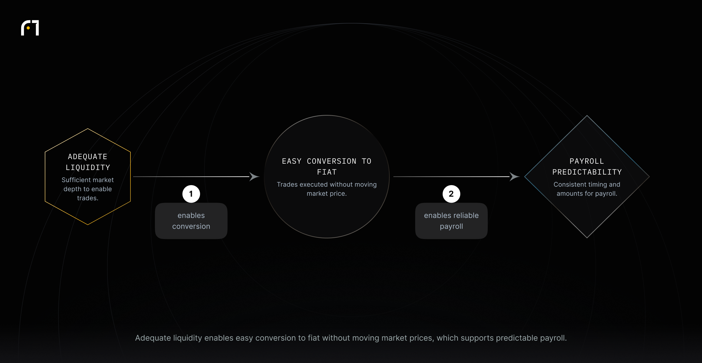 Adequate liquidity allows trades without moving market price, enabling easy fiat conversion and thus predictable payroll.