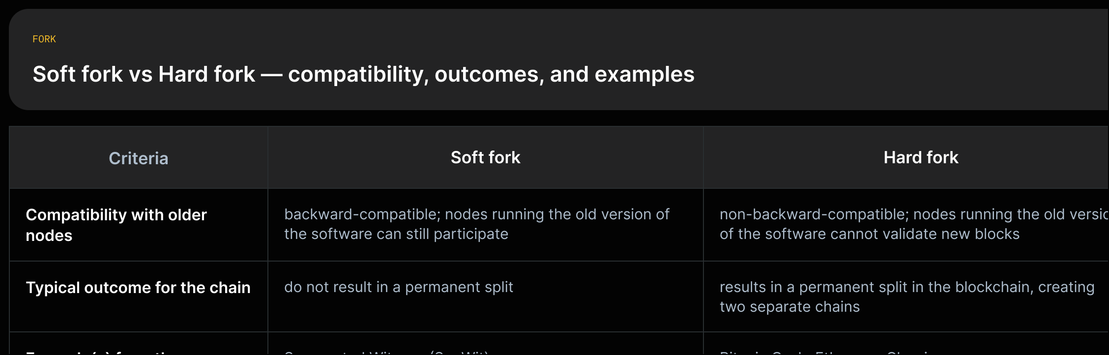 Two cards: Soft fork — backward-compatible; nodes running the old version can still participate; example SegWit. Hard fork — non-backward-compatible; creates a permanent split; examples Bitcoin Cash, Ethereum Classic.
