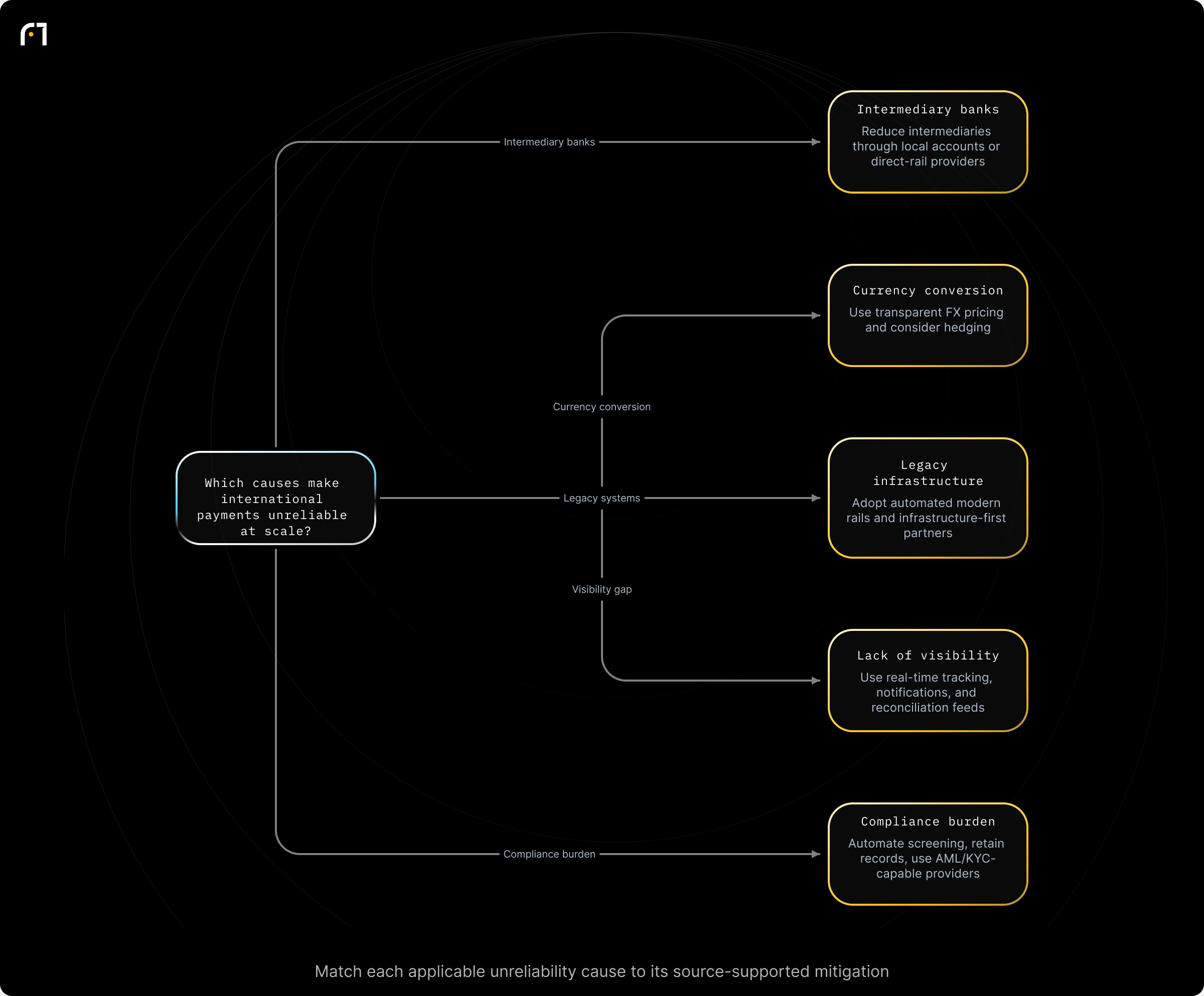 Decision diagram: Map cause of international payment unreliability to mitigation. Which root cause is making international payments unreliable at scale? Outcomes: Reduce intermediaries via local accounts or providers with direct rails; pick providers with dedicated support; Use providers with transparent FX pricing and competitive rates; consider FX hedging; Adopt automated, modern payment rails and...