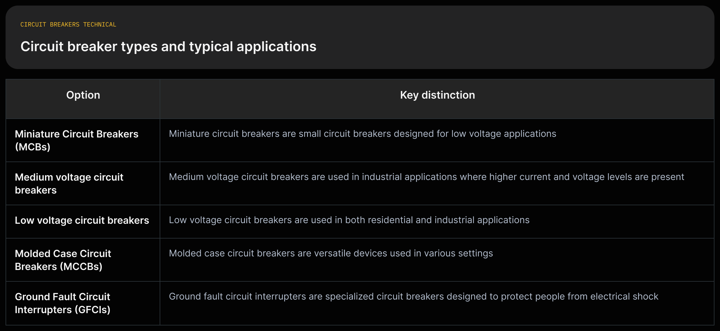 A grid listing MCB, medium-voltage, low-voltage, MCCB, and GFCI with short quotes about typical applications.