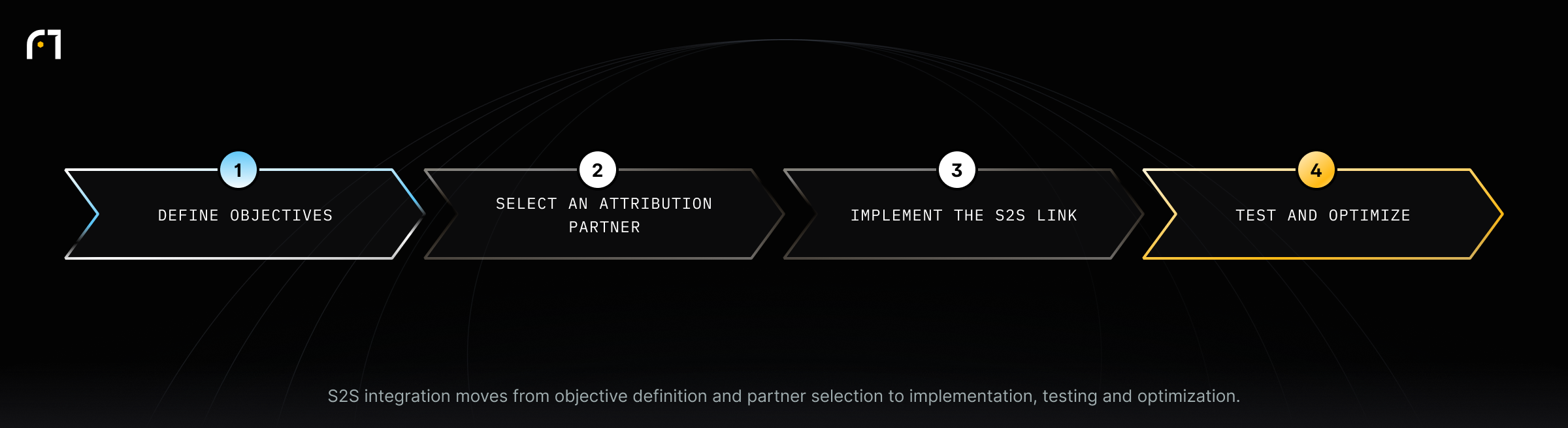 Implementing S2S Integration. S2S integration moves from objective definition and partner selection to implementation, testing and optimization.