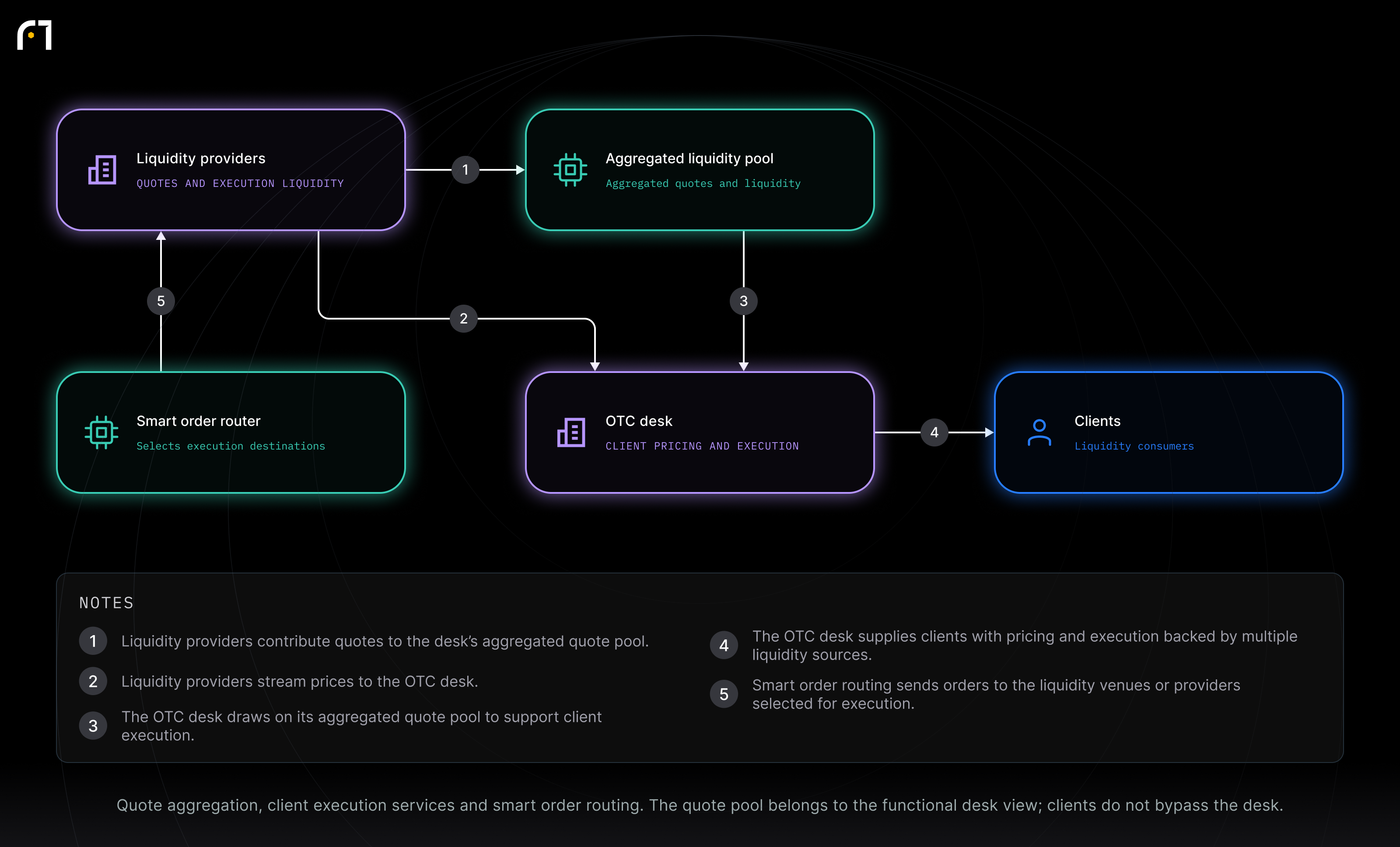 Liquidity providers; Aggregated liquidity pool; OTC desk; Clients; Smart order router. Quote aggregation, client execution services and smart order routing. The quote pool belongs to the functional desk view; clients do not bypass the desk.