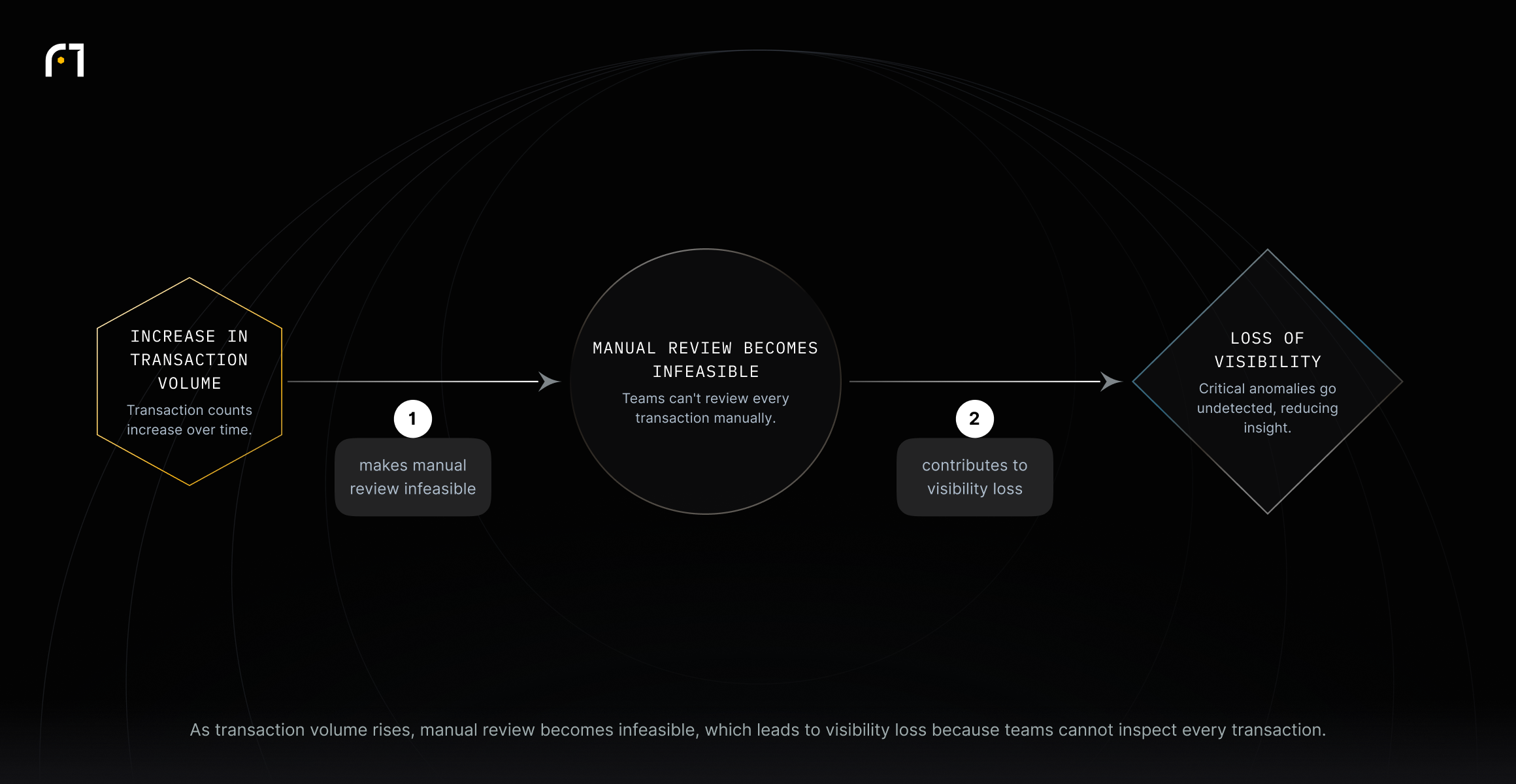 Three-node linear diagram: Increase in transaction volume → Manual review becomes infeasible → Loss of visibility.