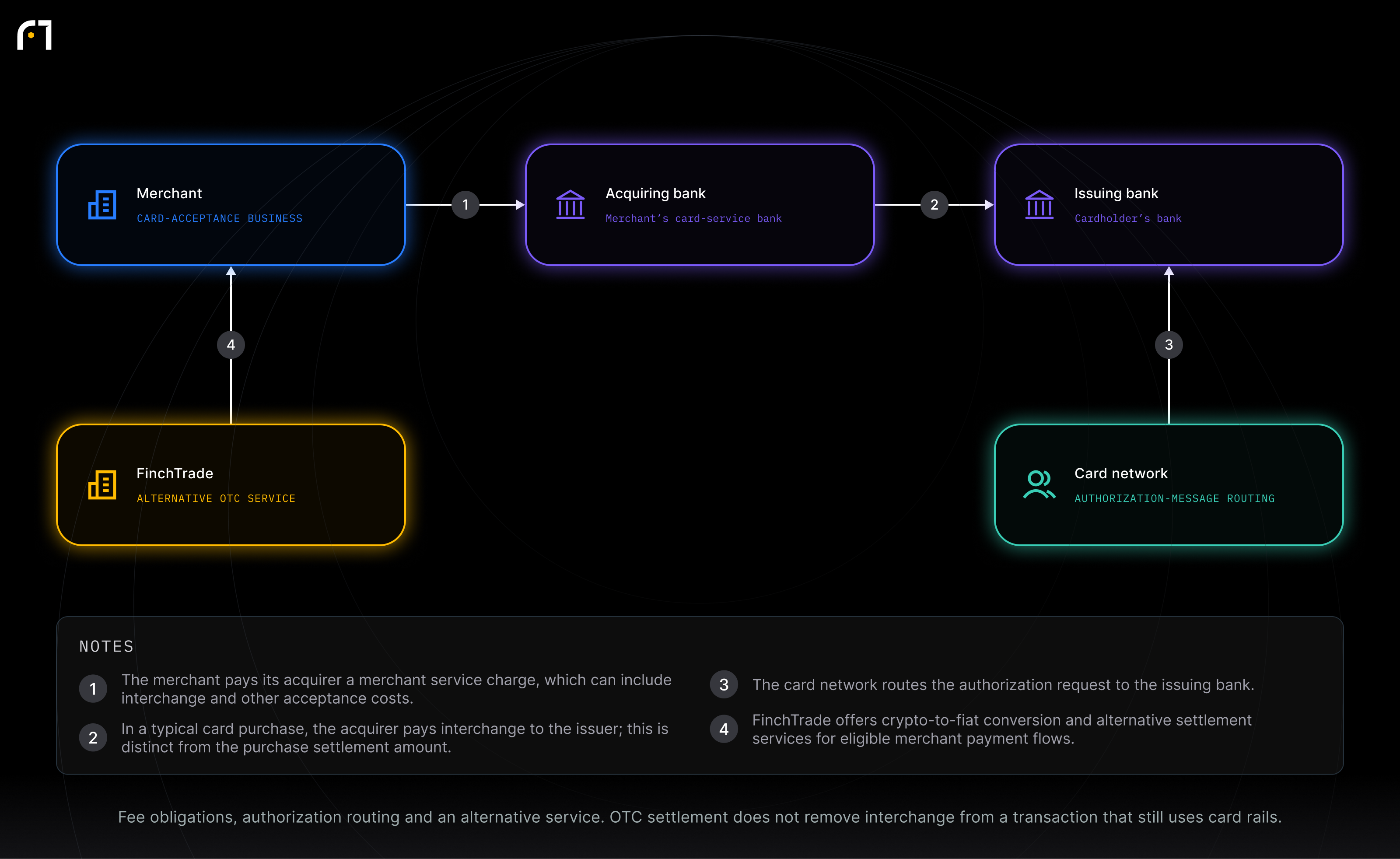 Merchant; Acquiring bank; Issuing bank; Card network; FinchTrade. Fee obligations, authorization routing and an alternative service. OTC settlement does not remove interchange from a transaction that still uses card rails.