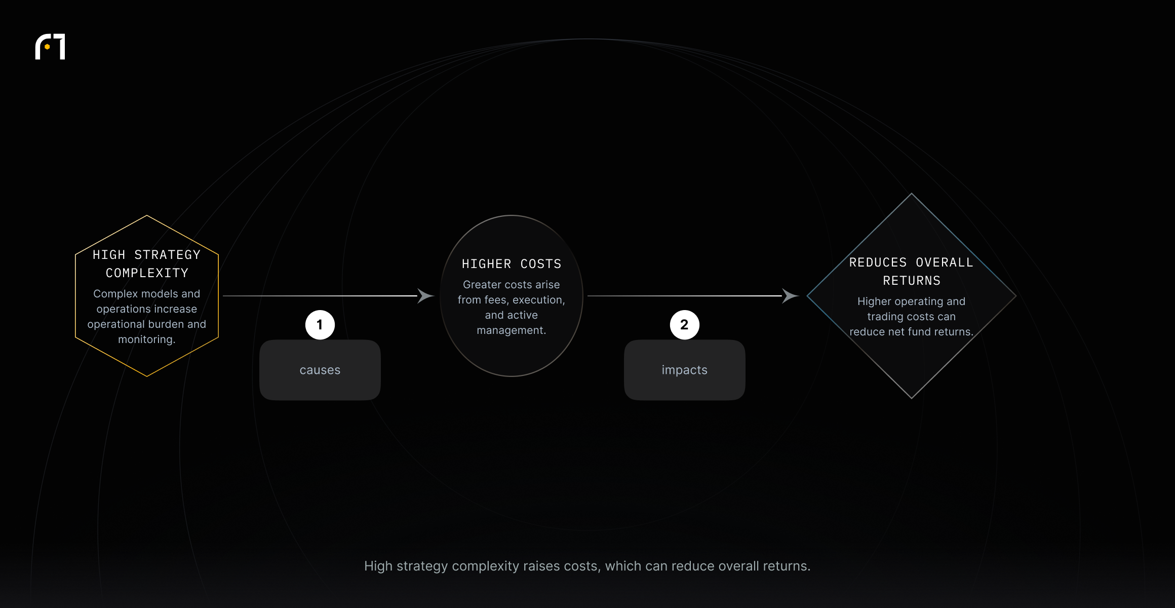 Complex strategies and models create higher costs that can negatively affect net investment returns.