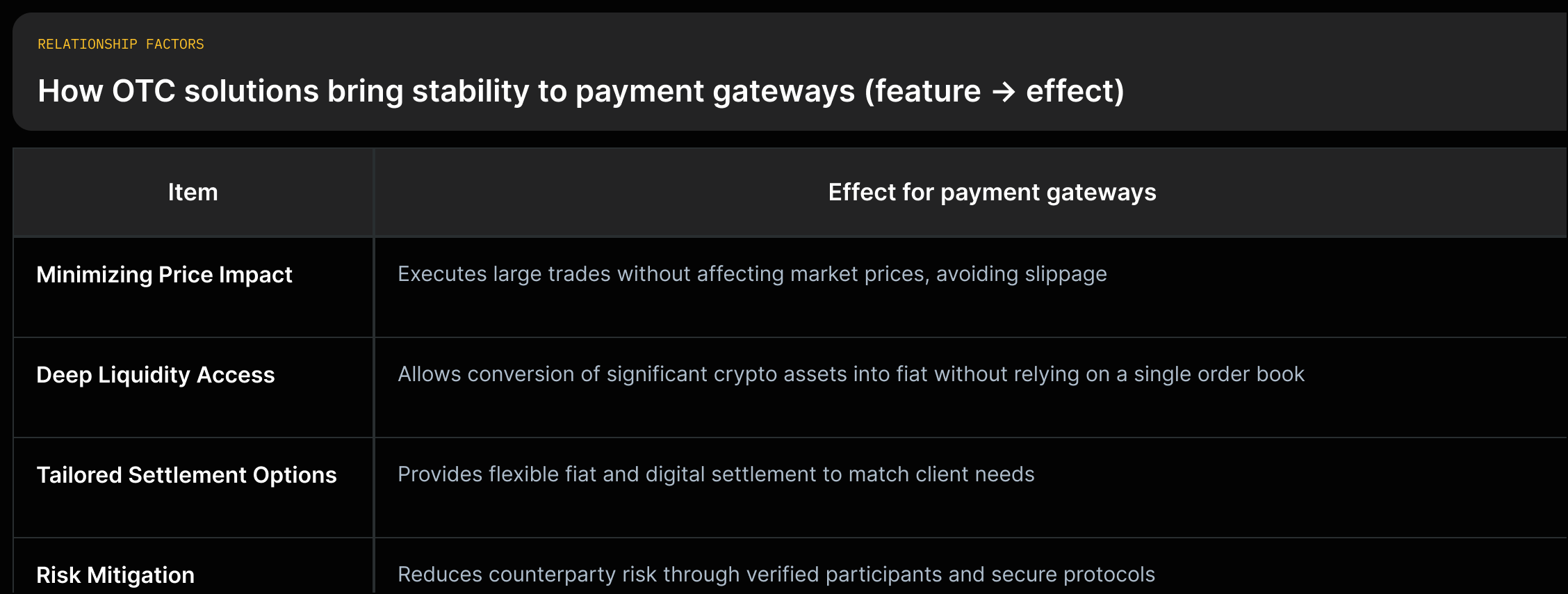 Vertical list mapping OTC capabilities (deep liquidity, tailored settlement, price-impact reduction, risk mitigation) to effects for gateways.