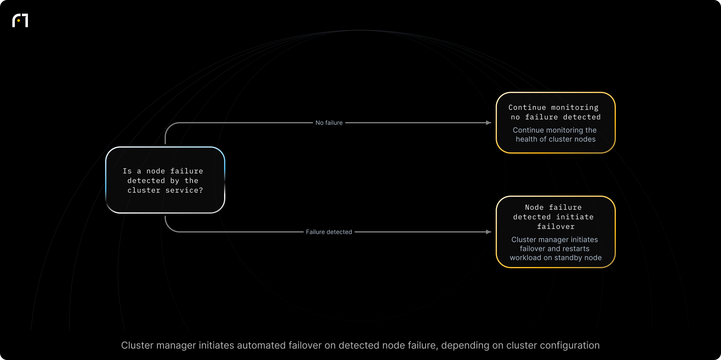 Decision diagram: Node health check → trigger failover. Is a node failure detected by the cluster service? Outcomes: Continue monitoring the health of cluster nodes.; Cluster manager initiates the failover process, transferring the workload to another node; the cluster manager reallocates resources and restarts applications on a standby node or secondary node.