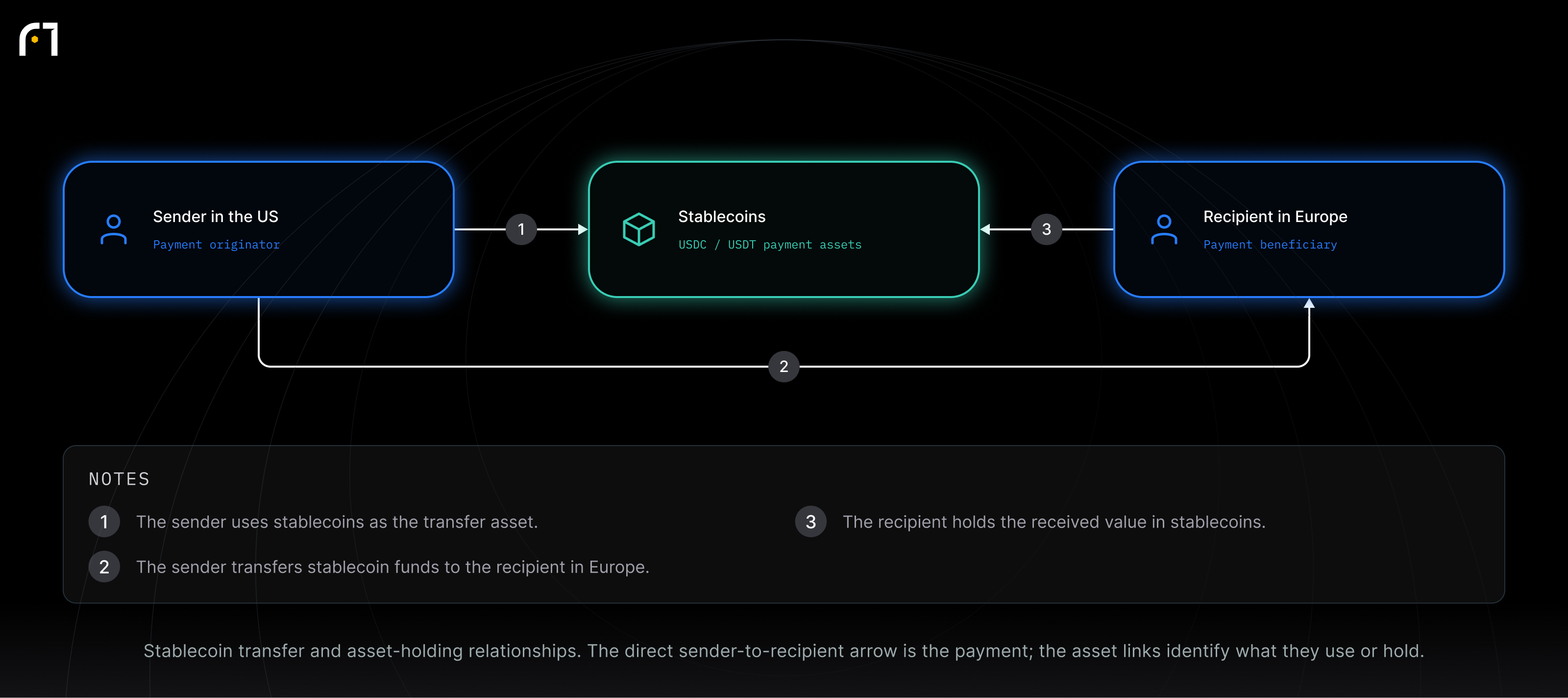 Sender in the US; Stablecoins; Recipient in Europe. Stablecoin transfer and asset-holding relationships. The direct sender-to-recipient arrow is the payment; the asset links identify what they use or hold.