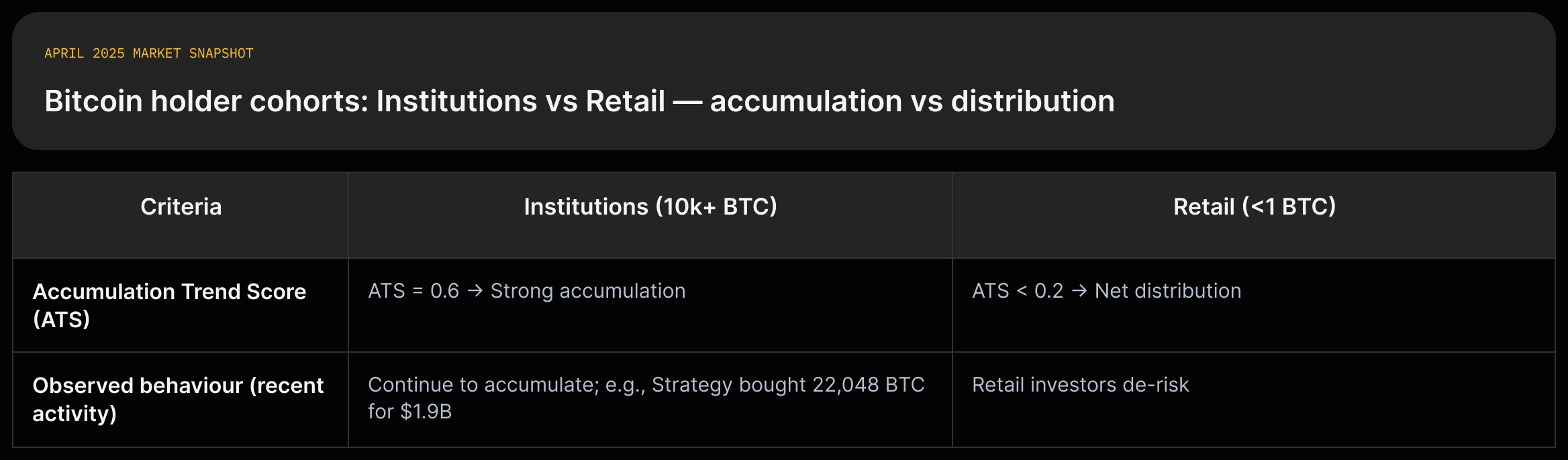 Two-column comparison: Institutions (10k+ BTC) vs Retail (<1 BTC) showing ATS, recent buys, and changes in holding-period distributions (source: FinchTrade).