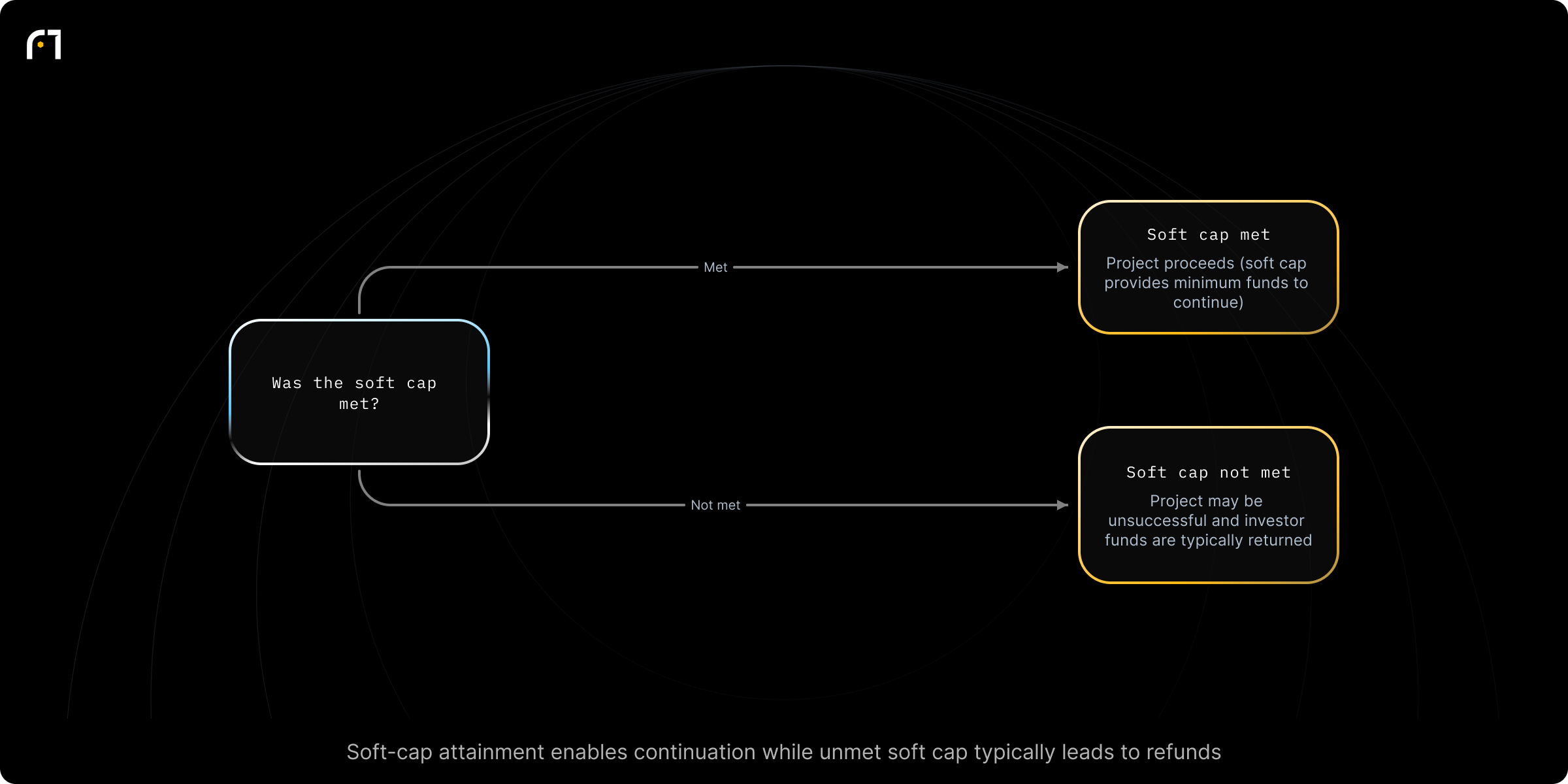 Decision diagram: Determine fundraising outcome when caps are considered (soft cap status). Was the soft cap met? Outcomes: Project proceeds (soft cap ensures minimum funds to continue); Project may be unsuccessful and investor funds are typically returned
