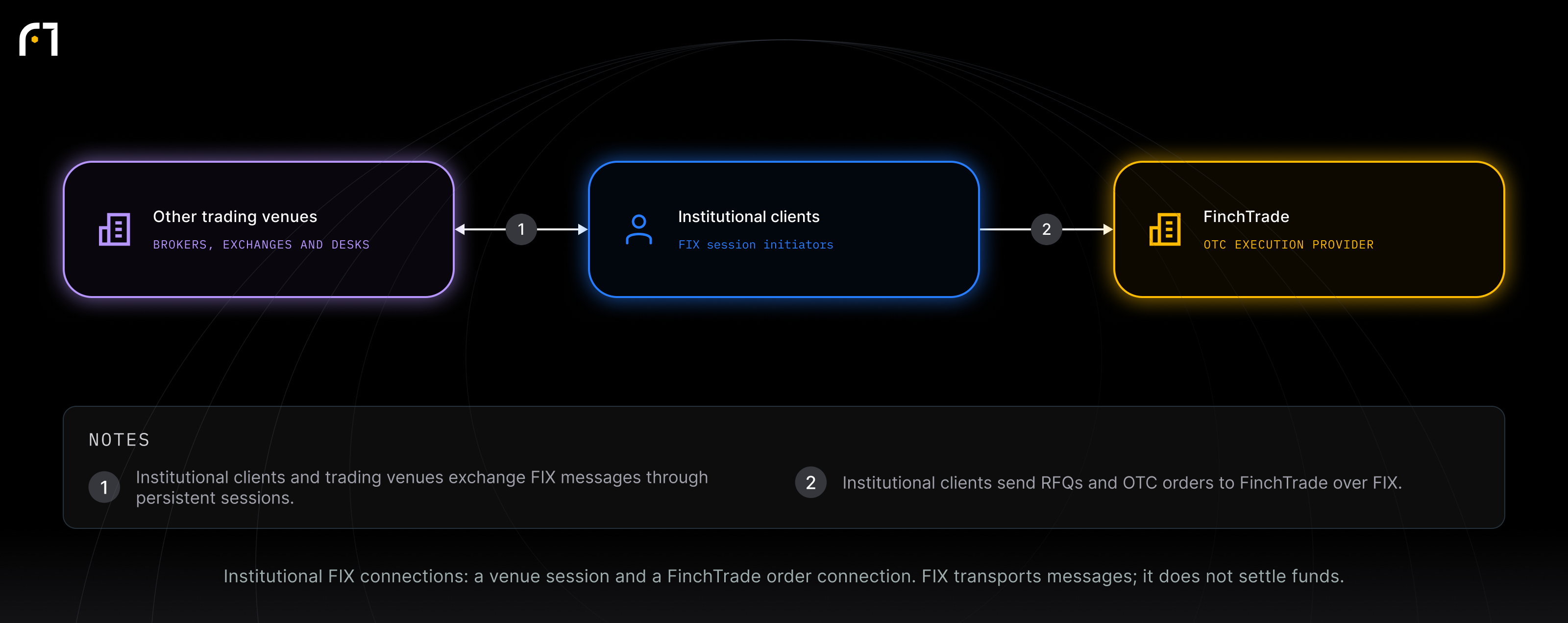 Institutional clients; Other trading venues; FinchTrade. Institutional FIX connections: a venue session and a FinchTrade order connection. FIX transports messages; it does not settle funds.