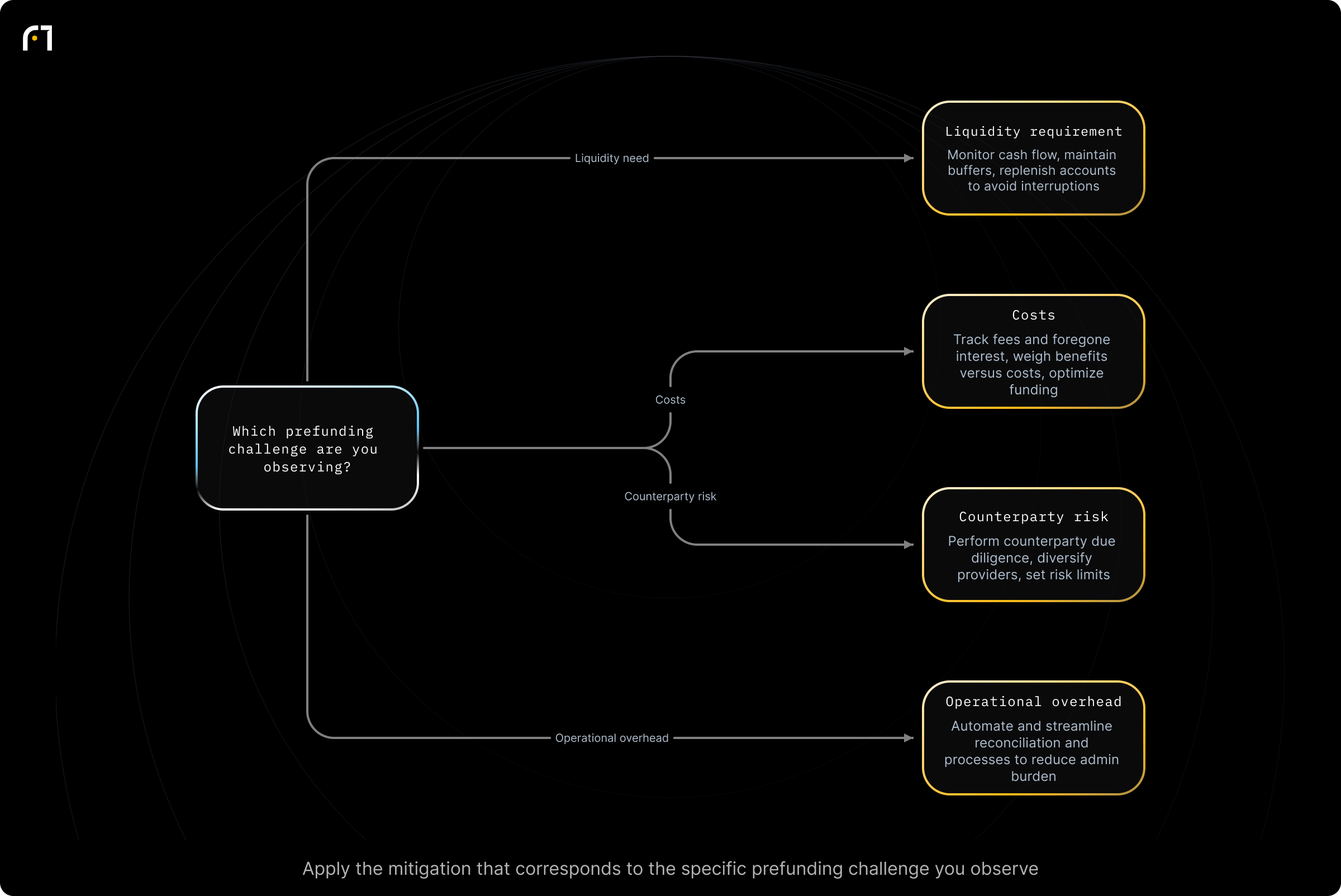 Decision diagram: Mitigating common prefunding challenges. Which prefunding challenge are you observing? Outcomes: Monitor cash flow, keep buffer levels, and replenish accounts promptly to avoid payment interruptions; Track fees and foregone interest; weigh benefits versus costs and optimize funding levels; Perform counterparty due diligence, diversify providers, and set risk limits; Automate and streamline...