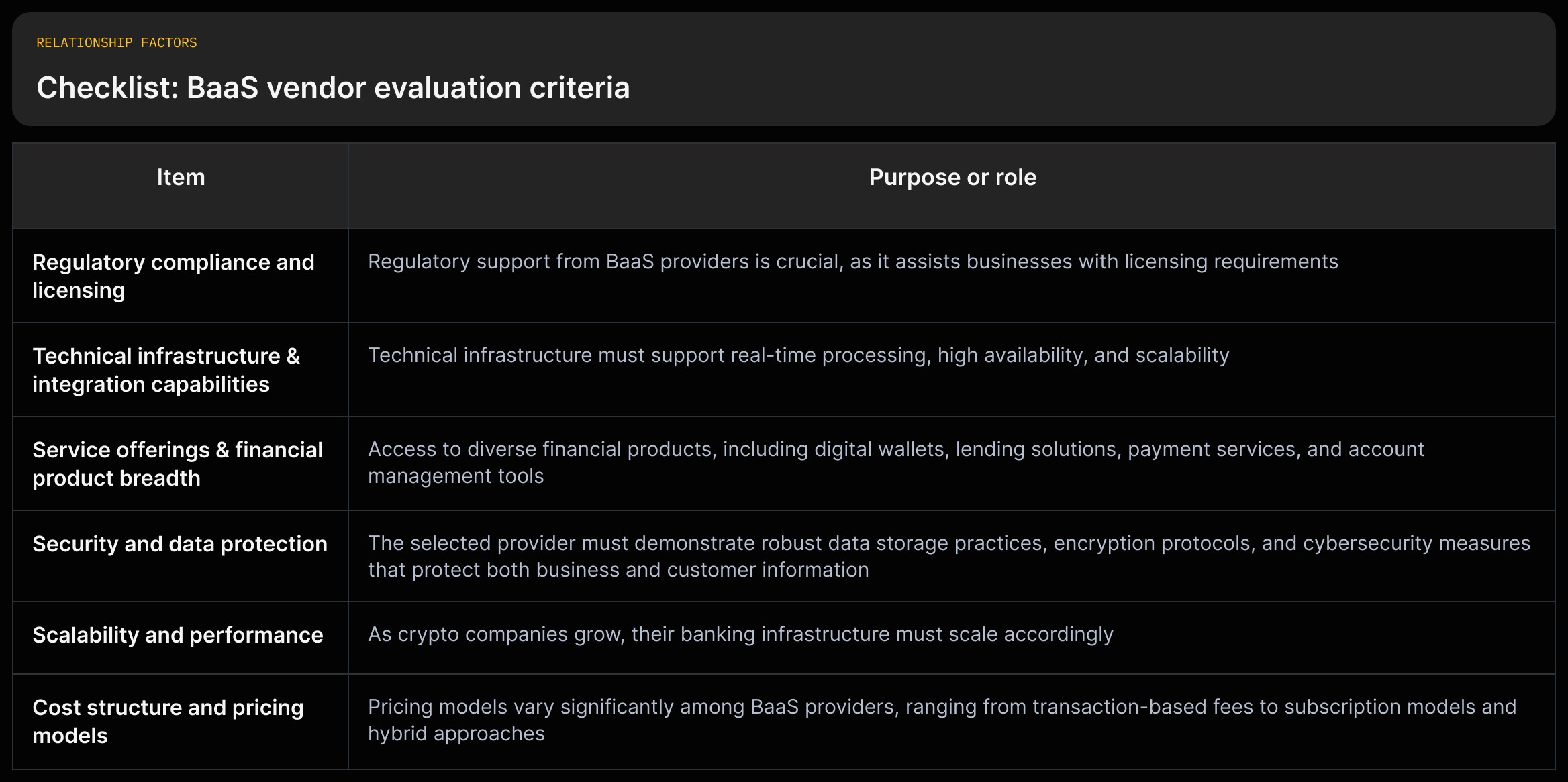 Checklist matrix showing BaaS evaluation criteria (compliance, technical, product, security, scalability, cost) with short supporting quotes.