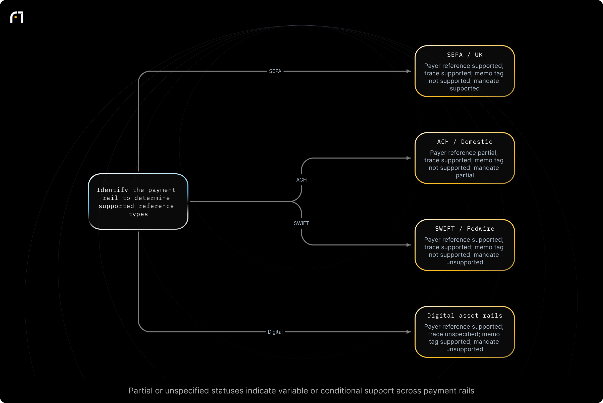 Decision diagram: Which reference types are supported by each payment rail?. Identify the payment rail to determine which reference types (payer-entered reference, bank/network trace, memo/destination tag, recurring mandate ID) are supported. Outcomes: SEPA / UK — Payer-entered reference: supported; Bank/network trace: supported; Memo/destination tag: not supported; Recurring mandate ID: supported.; ACH /...