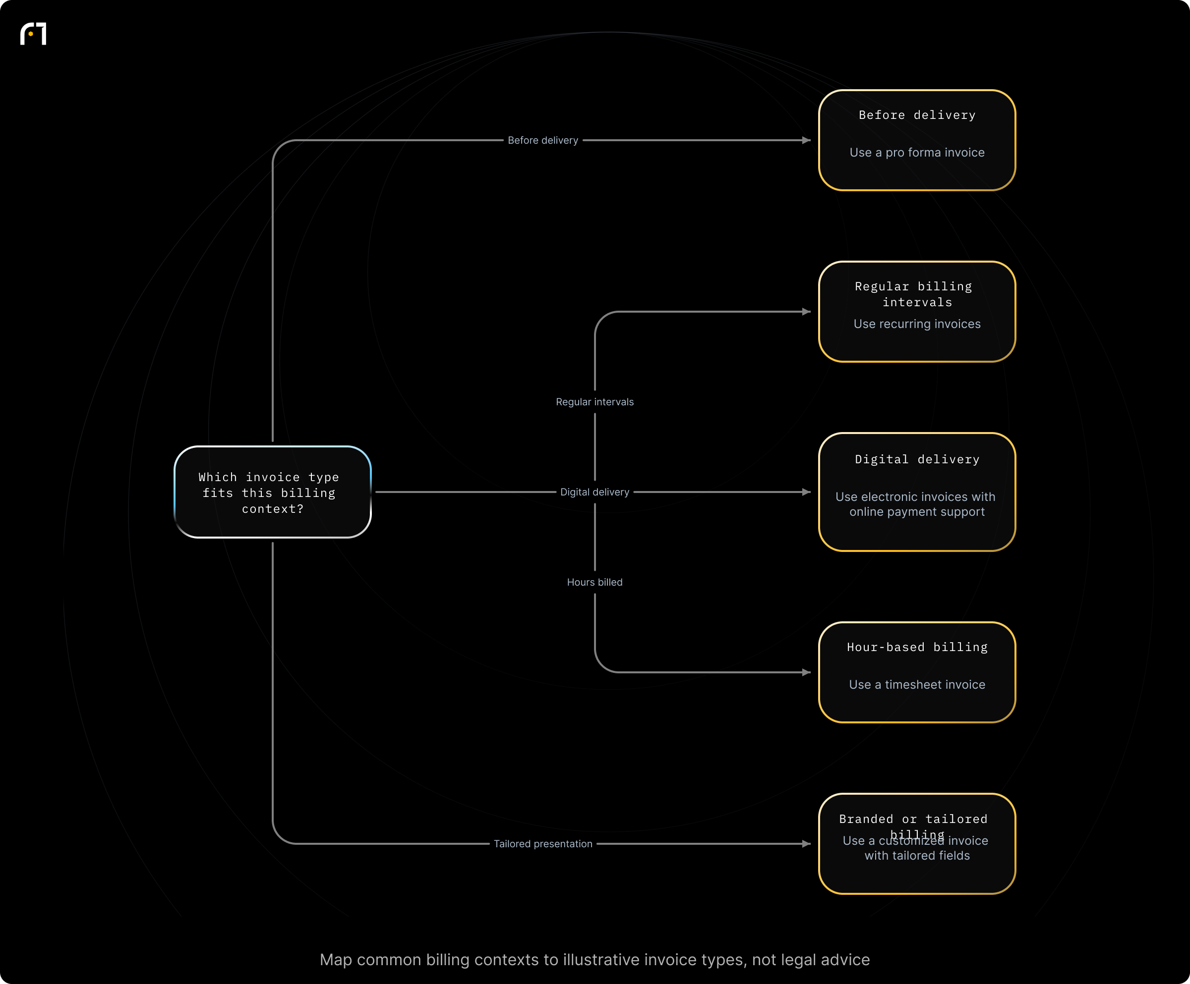 Decision diagram: Select invoice type based on when and how you bill. Which invoice type fits your billing context? Outcomes: Use a pro forma invoice before goods or services are delivered; Use recurring invoices at regular billing intervals; Use electronic invoices when digital delivery or online payment is preferred; Use timesheet invoices when billing is based on hours or time; Use customized invoices when...