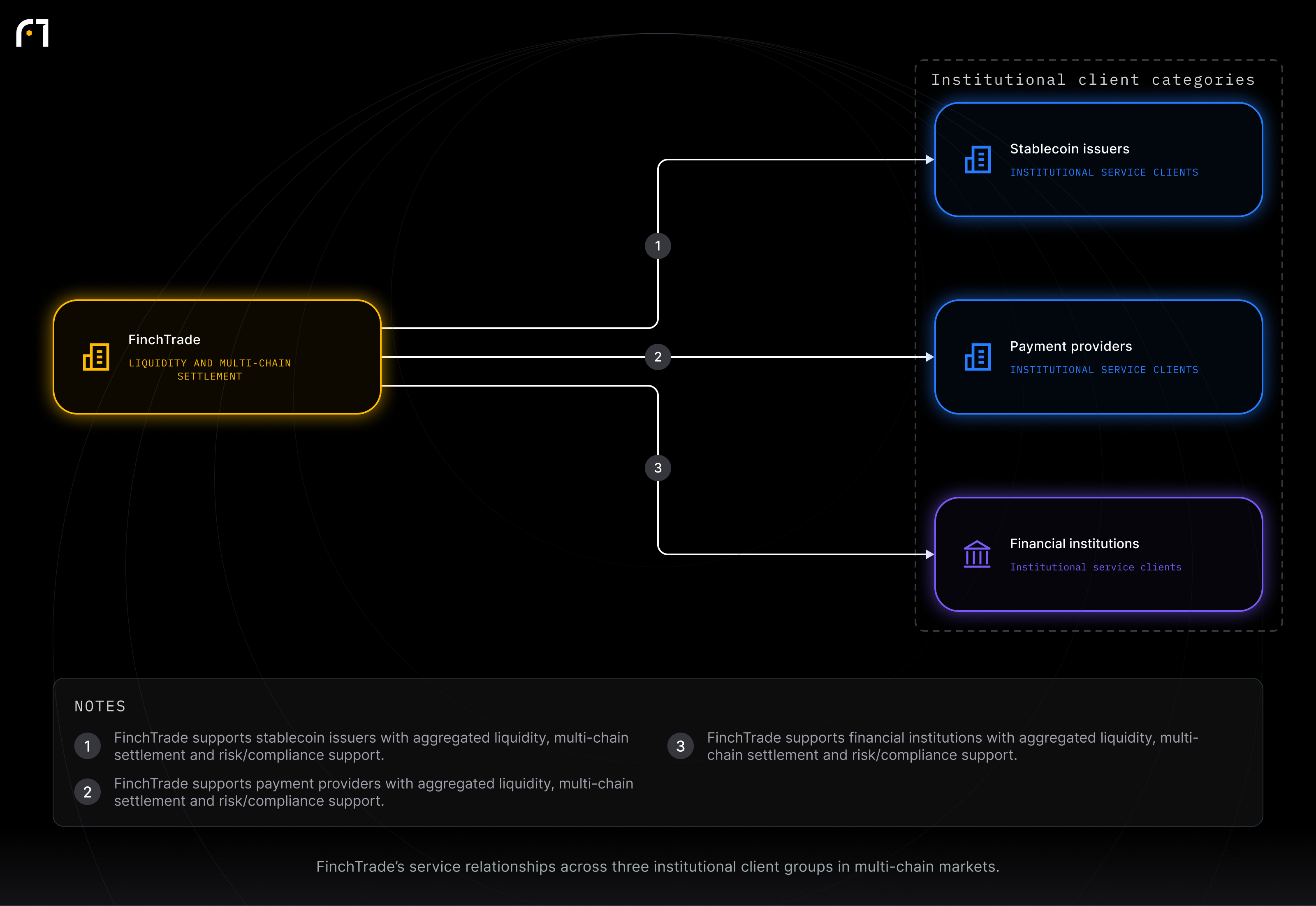 FinchTrade; Stablecoin issuers; Payment providers; Financial institutions. FinchTrade’s service relationships across three institutional client groups in multi-chain markets.