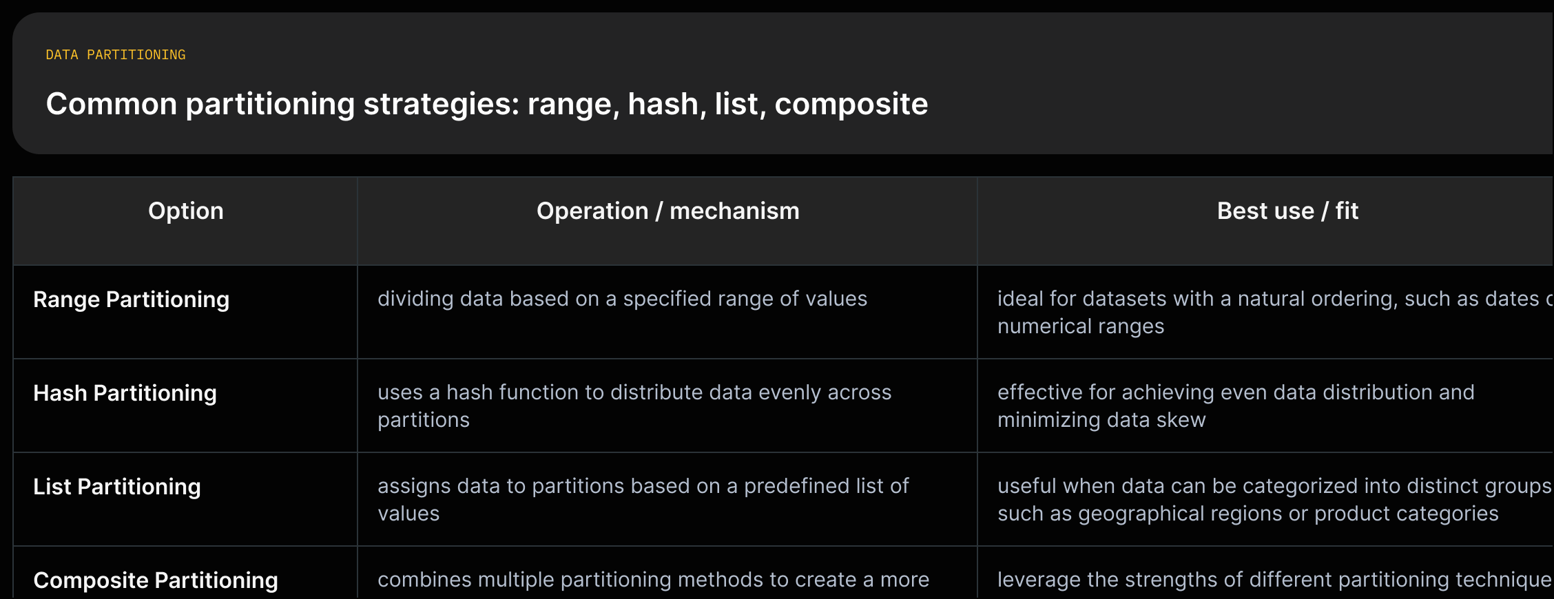 A matrix with rows for range/hash/list/composite partitioning and columns for operation and best use, with short source quotes.