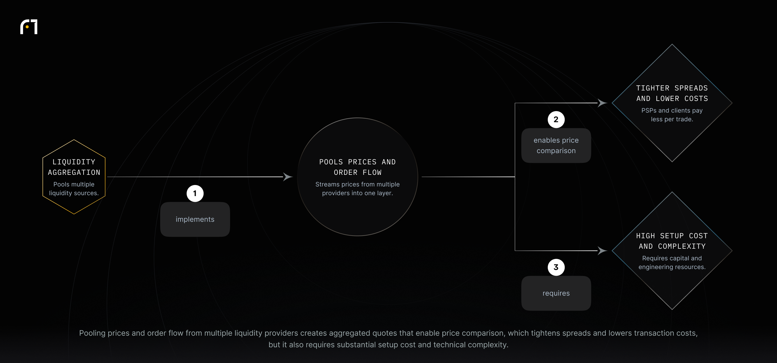 Liquidity aggregation pools prices and orders into a single execution layer, enabling price comparison that leads to tighter spreads and lower costs, while also requiring significant setup cost and technical complexity.
