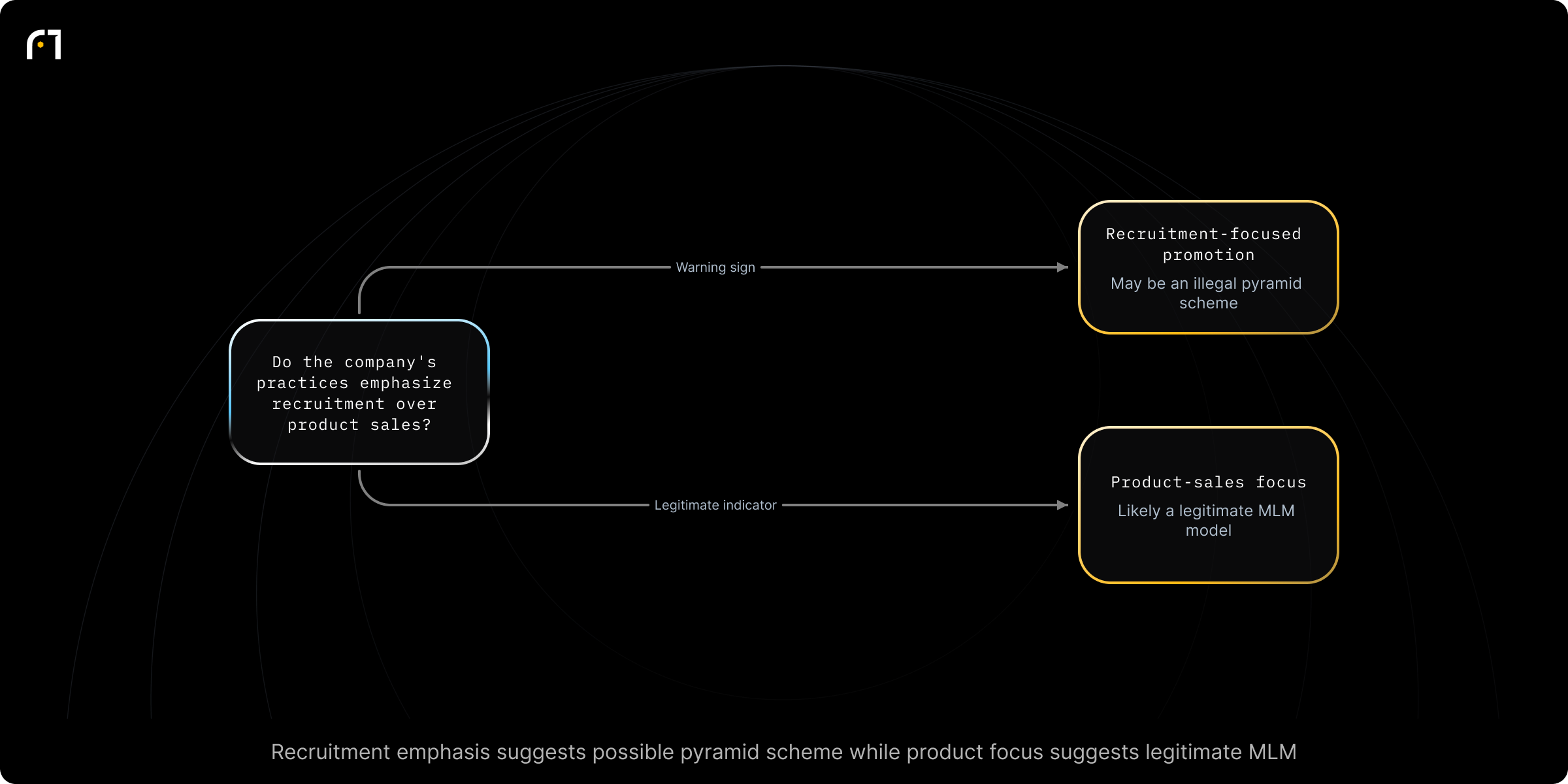 Decision diagram: Assess whether an MLM exhibits pyramid-scheme warning signs. Do the company's practices emphasize recruitment over product sales? Outcomes: May be an illegal pyramid scheme; Likely a legitimate MLM model