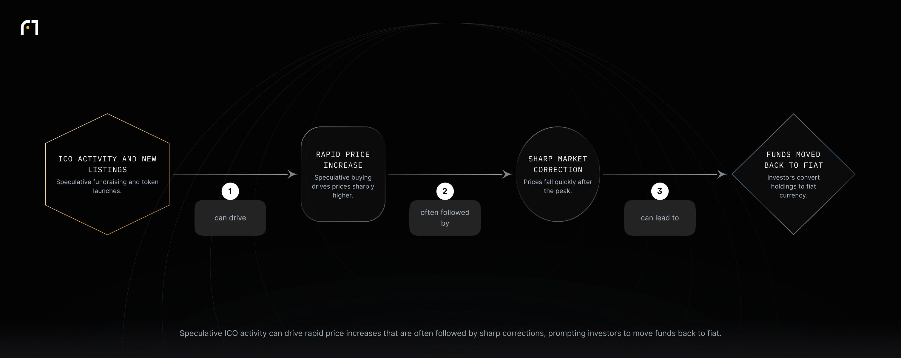 ICO-driven speculative buying can cause rapid price rises, which are often followed by sharp corrections and can lead investors to convert holdings back to fiat currency.