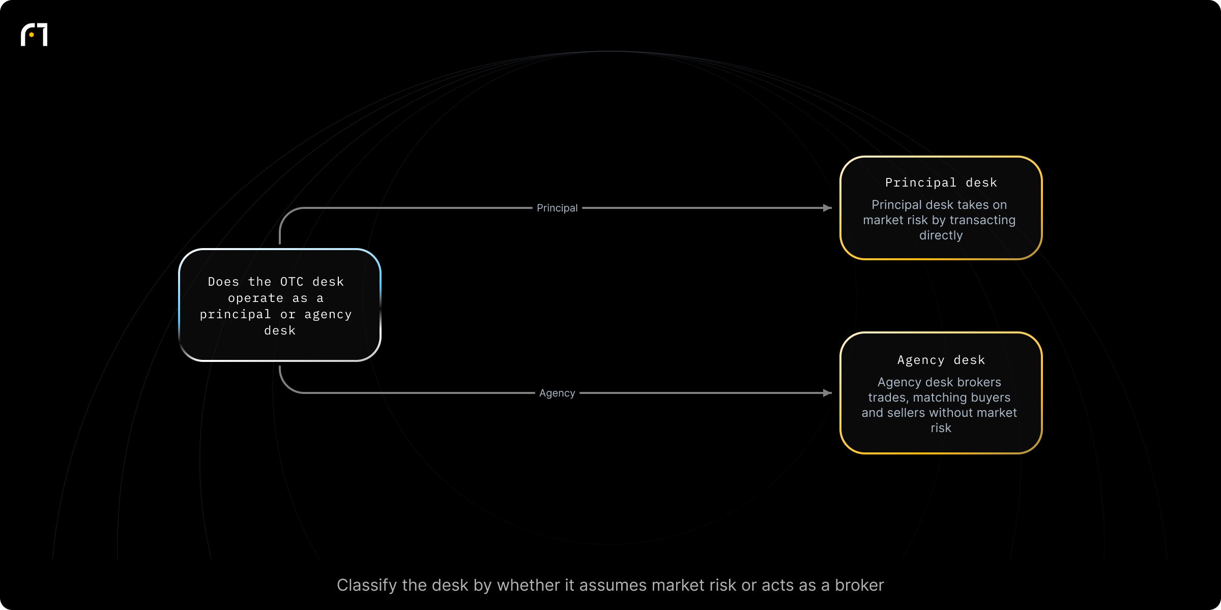 Decision diagram: Classify the OTC desk type (Principal vs Agency). Does the OTC desk operate as a principal desk or an agency desk? Outcomes: Principal desk: takes on market risk by buying and selling assets directly; Agency desk: acts as a broker, matching buyers with sellers without assuming market risk