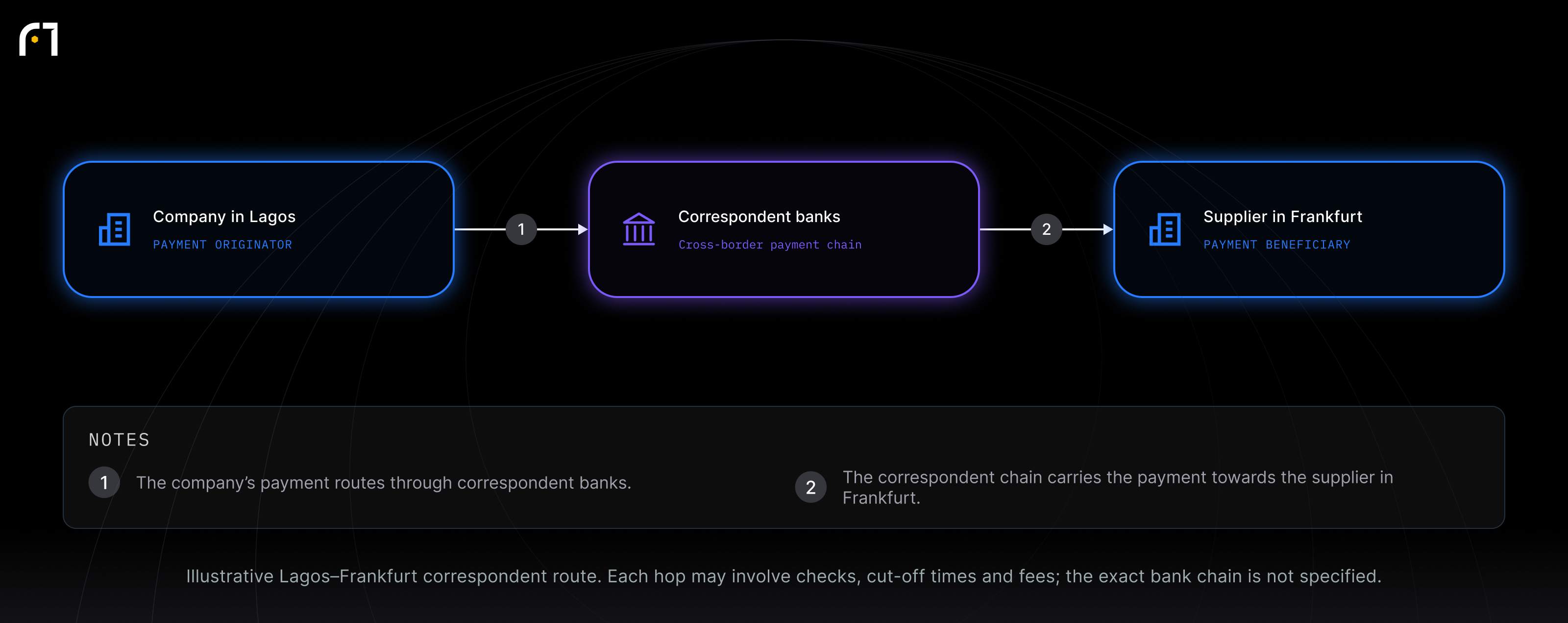 Company in Lagos; Correspondent banks; Supplier in Frankfurt. Illustrative Lagos–Frankfurt correspondent route. Each hop may involve checks, cut-off times and fees; the exact bank chain is not specified.