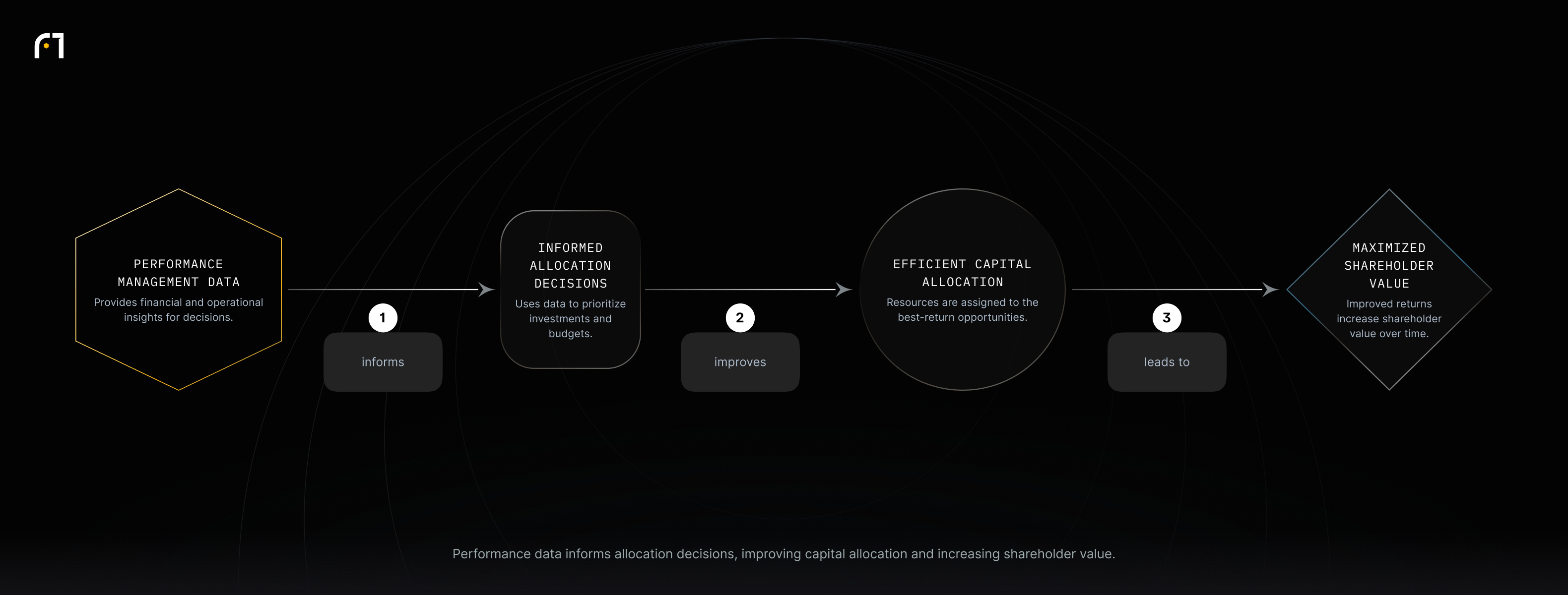Flow from performance management data to informed allocation decisions, then to efficient capital allocation, and finally to maximized shareholder value.