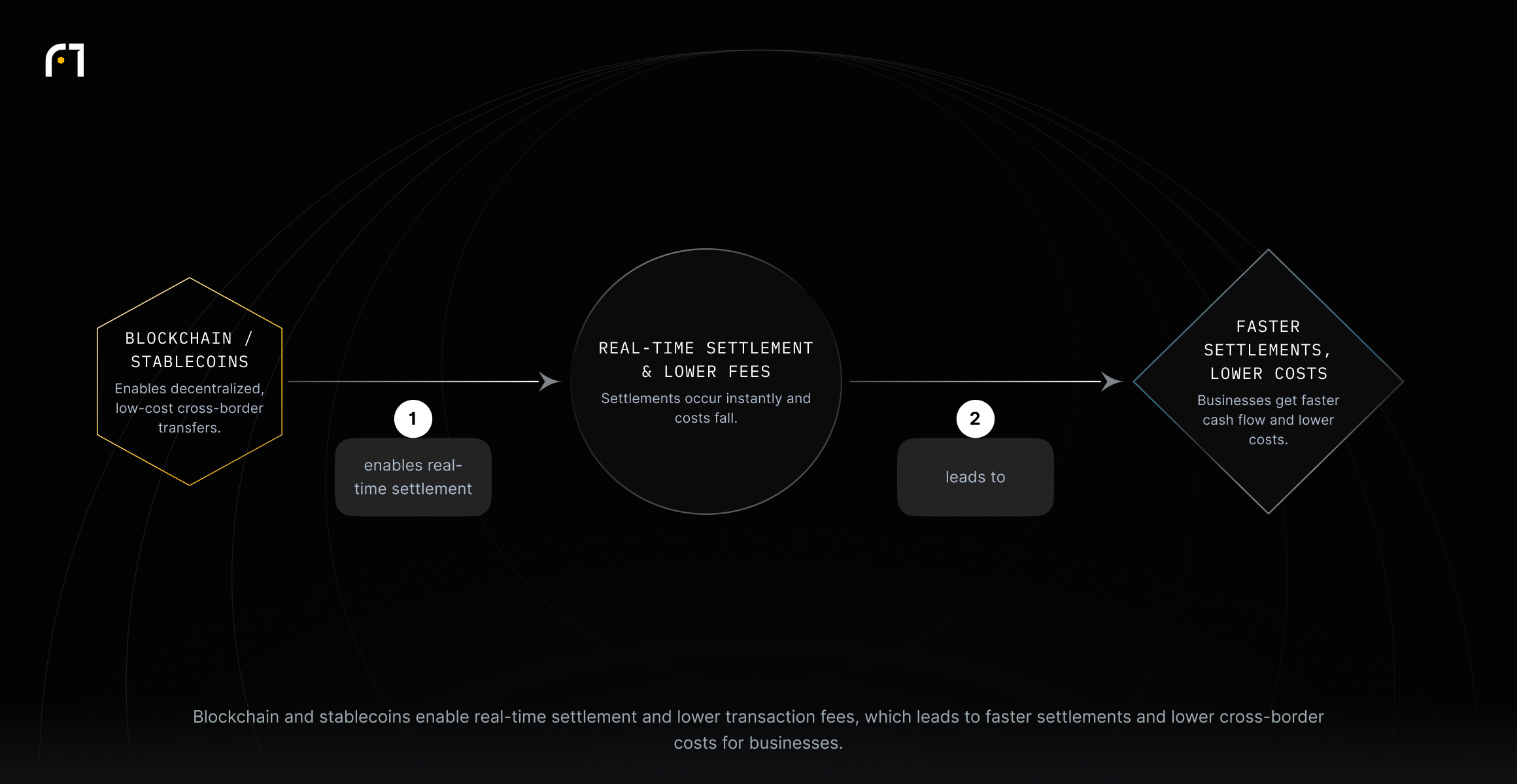 Blockchain and stablecoins enable real-time settlement and lower fees, causing faster settlements and lower cross-border costs for businesses.