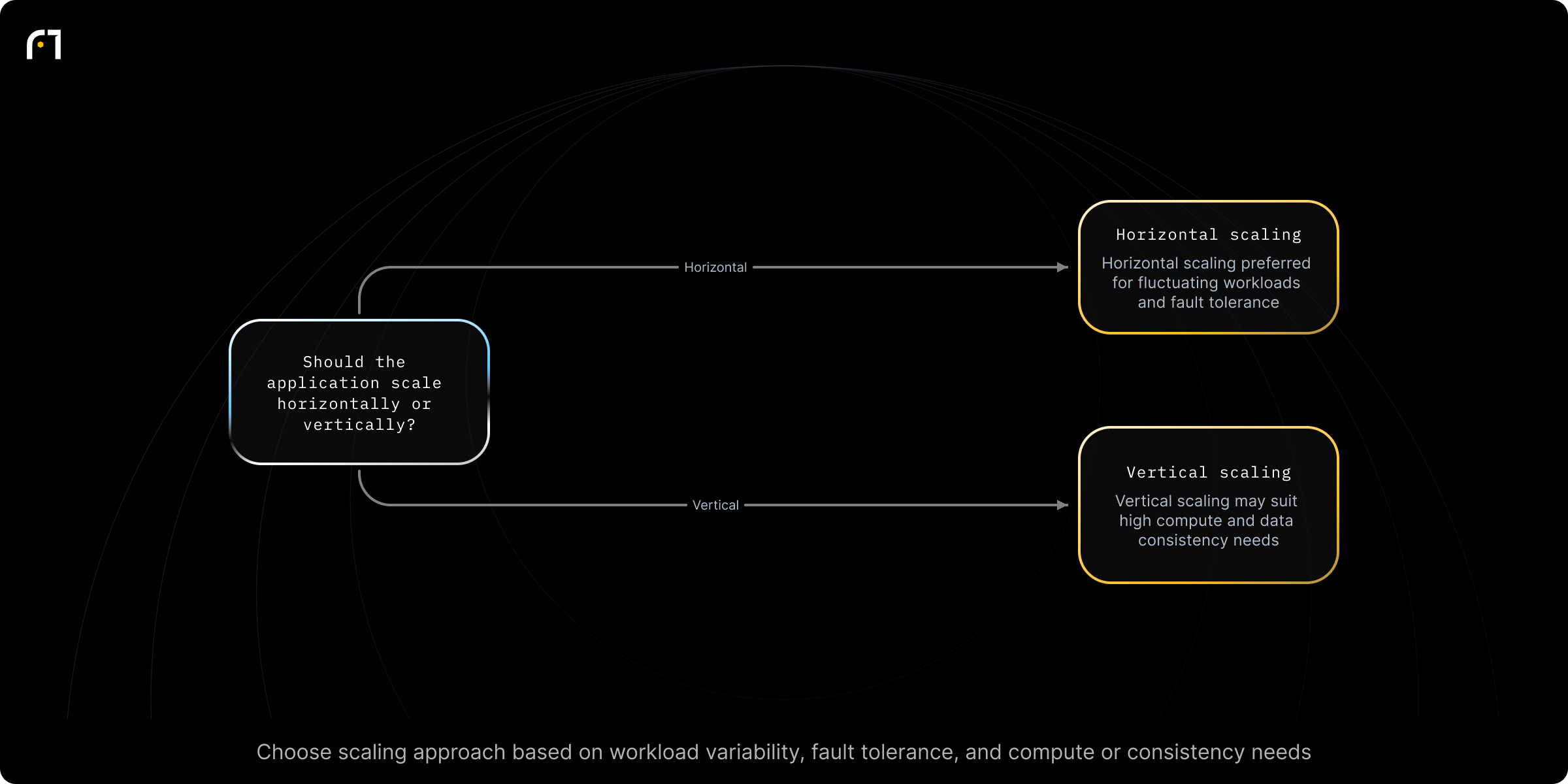 Decision diagram: Choose between horizontal and vertical scaling. Should the application scale horizontally or vertically? Outcomes: Horizontal scaling — preferred for fluctuating workloads and fault tolerance; Vertical scaling — may be more suitable for high processing power and data consistency needs