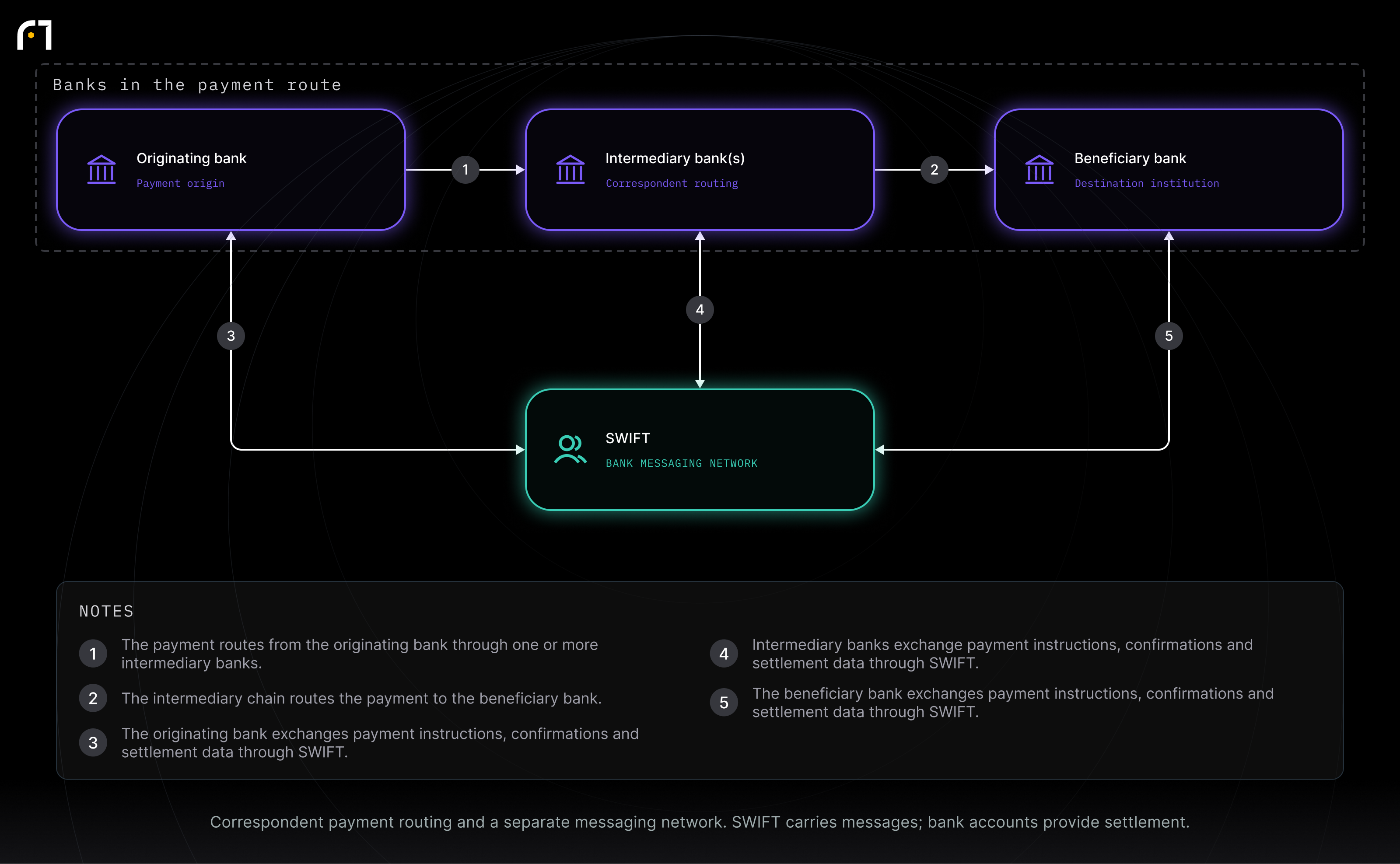 Originating bank; Intermediary bank(s); Beneficiary bank; SWIFT. Correspondent payment routing and a separate messaging network. SWIFT carries messages; bank accounts provide settlement.