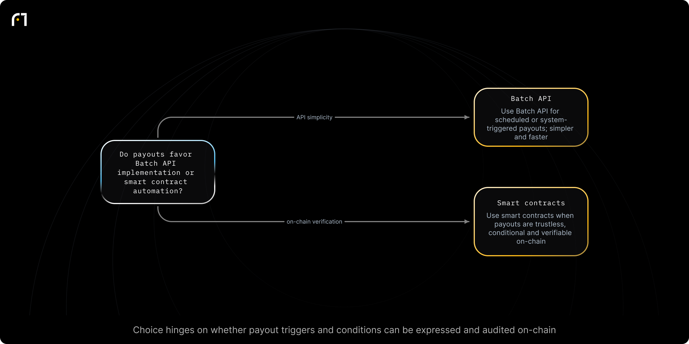 Decision diagram: Which payout architecture should you use: Batch API or Smart Contracts?. Do your payout requirements favor a Batch API implementation or a Smart Contract automation? Outcomes: Use Batch API for scheduled or system-triggered payouts (simpler, faster to build); Use Smart contracts when payouts must be trustless/conditional and verifiable on-chain