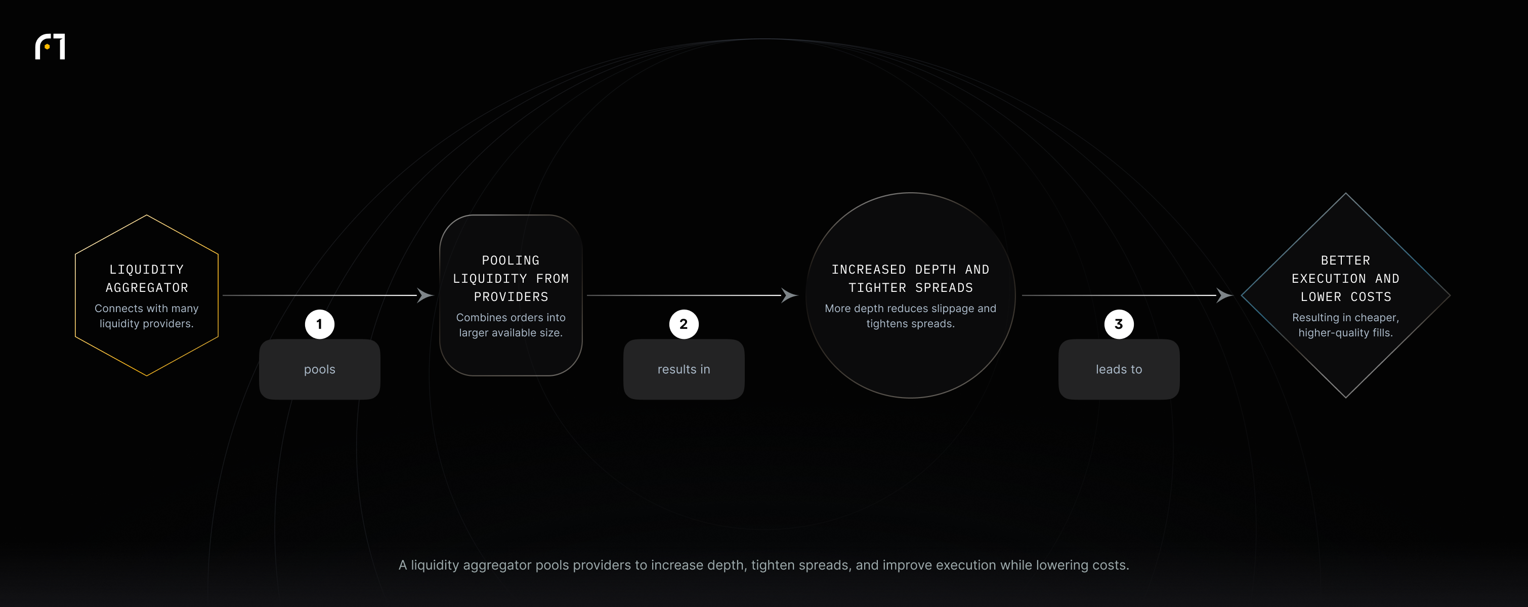 A liquidity aggregator pools multiple providers' liquidity to increase market depth, tighten spreads, and improve execution quality while lowering costs.