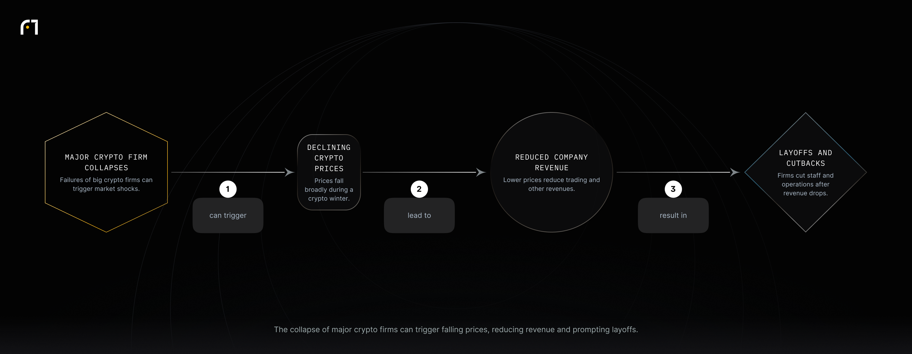 Chain: firm collapses can trigger declining crypto prices, which lead to reduced company revenue and result in layoffs and cutbacks.