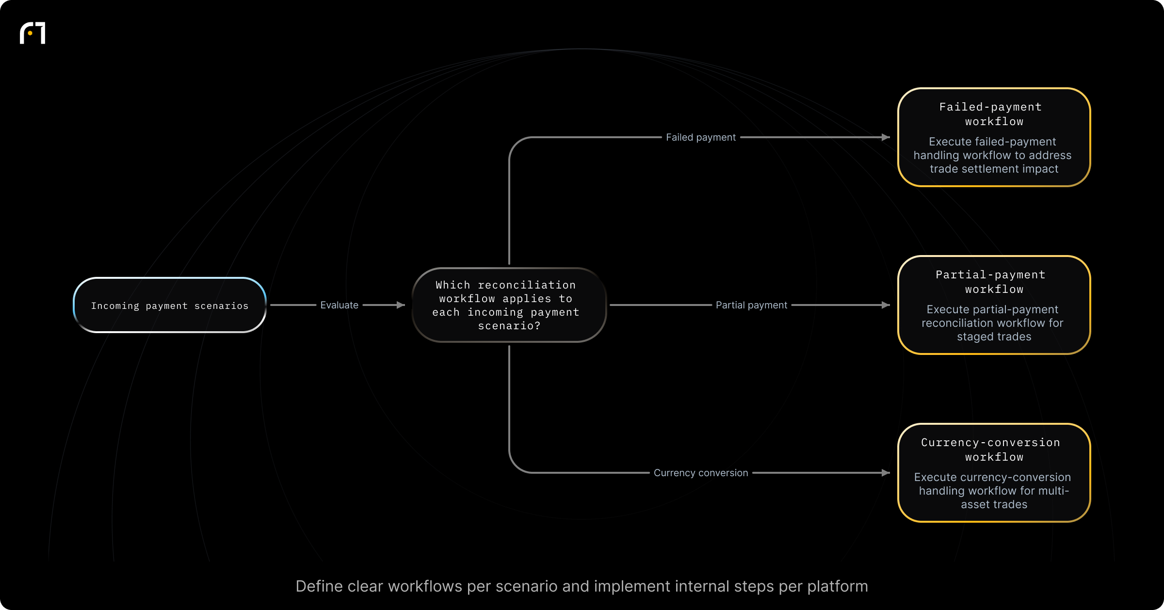 Decision diagram: Workflows by incoming payment scenario for OTC/trading reconciliation. Which reconciliation workflow should be executed given the incoming payment scenario? Outcomes: Execute failed-payment handling workflow; Execute partial-payment reconciliation workflow; Execute currency-conversion handling workflow